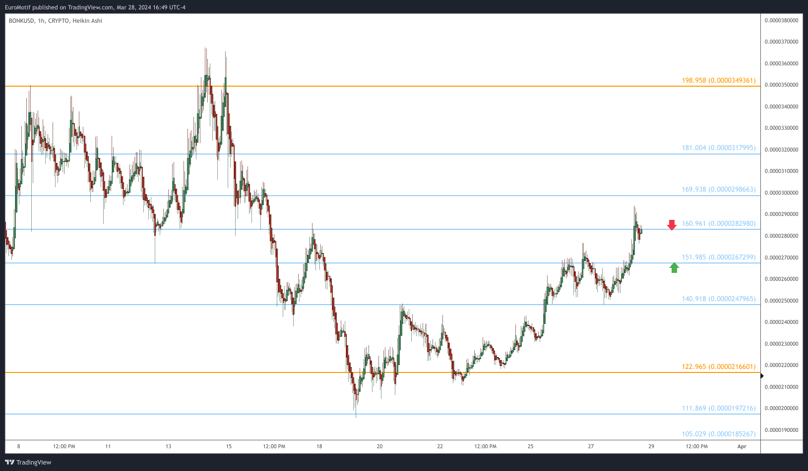 CRYPTO:BONKUSD Chart Image by EuroMotif