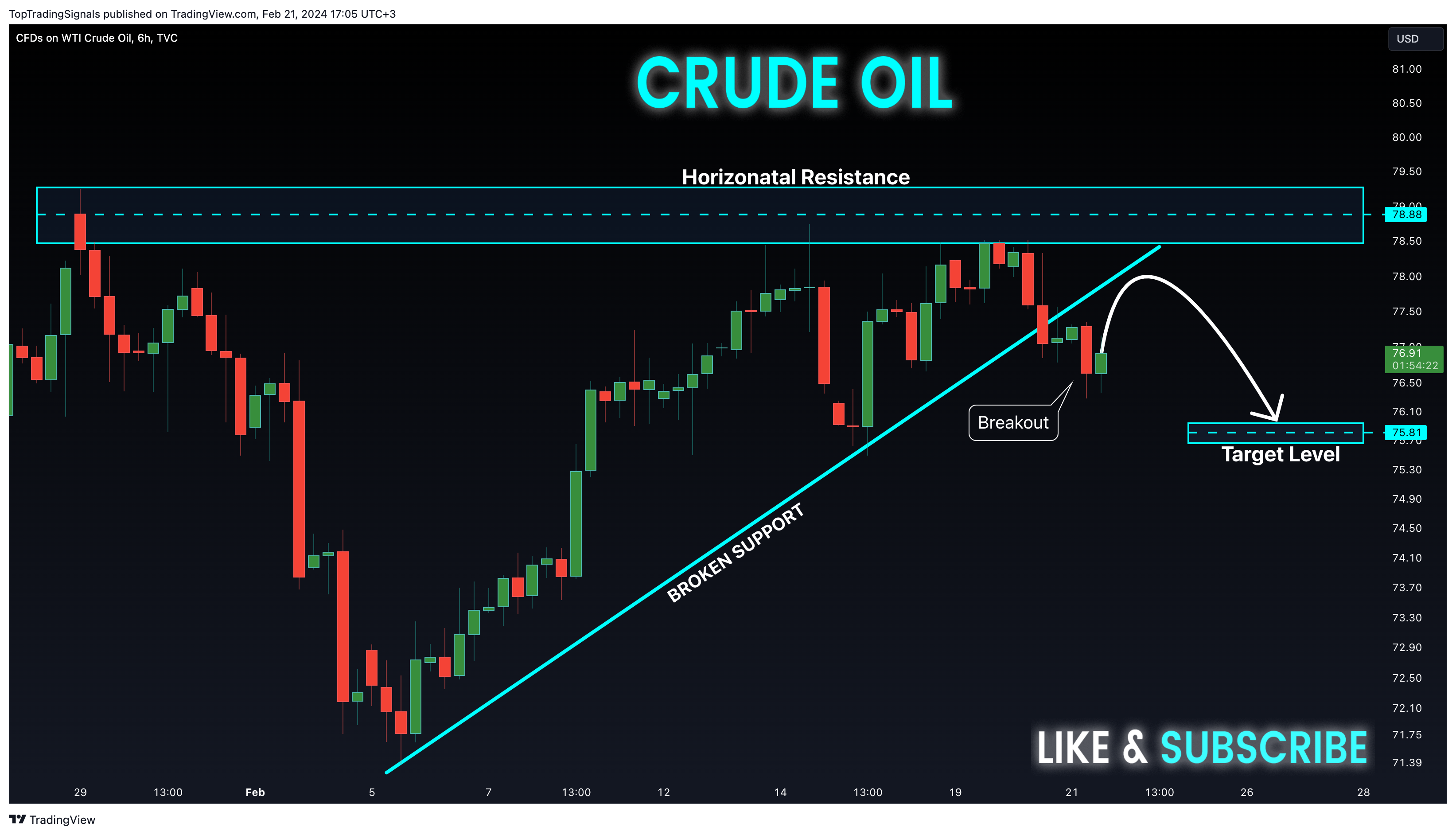 TVC:USOIL Chart Image by TopTradingSignals