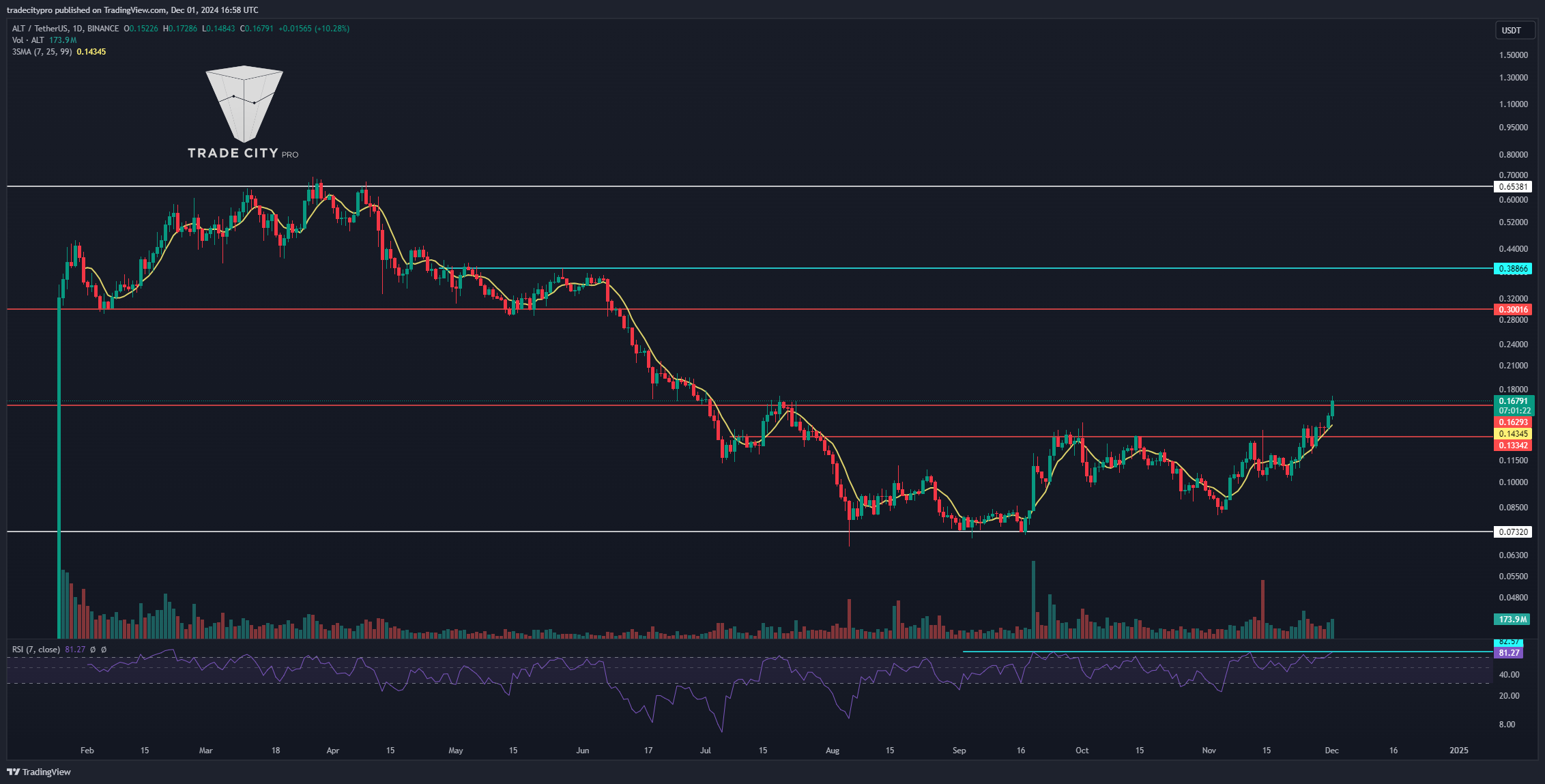 BINANCE:ALTUSDT Chart Image by tradecitypro