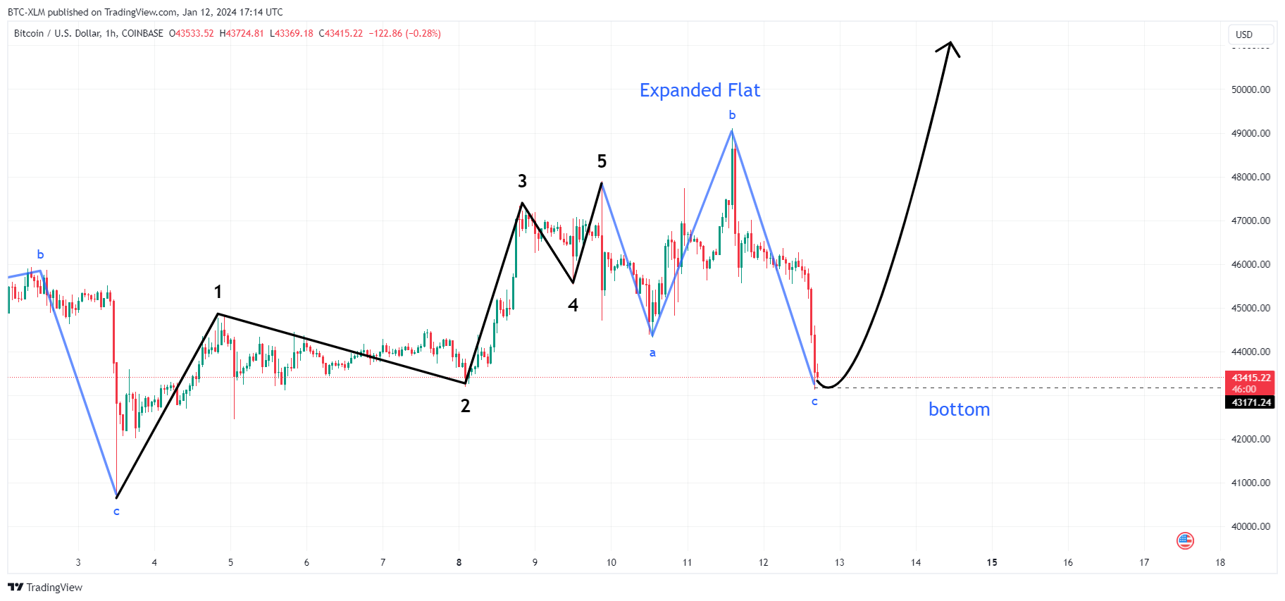 COINBASE:BTCUSD Chart Image by BTC-XLM