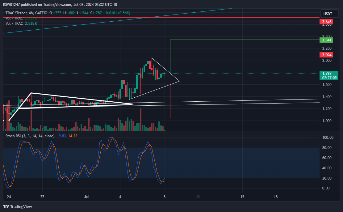 GATEIO:TRACUSDT Chart Image by BSW01247