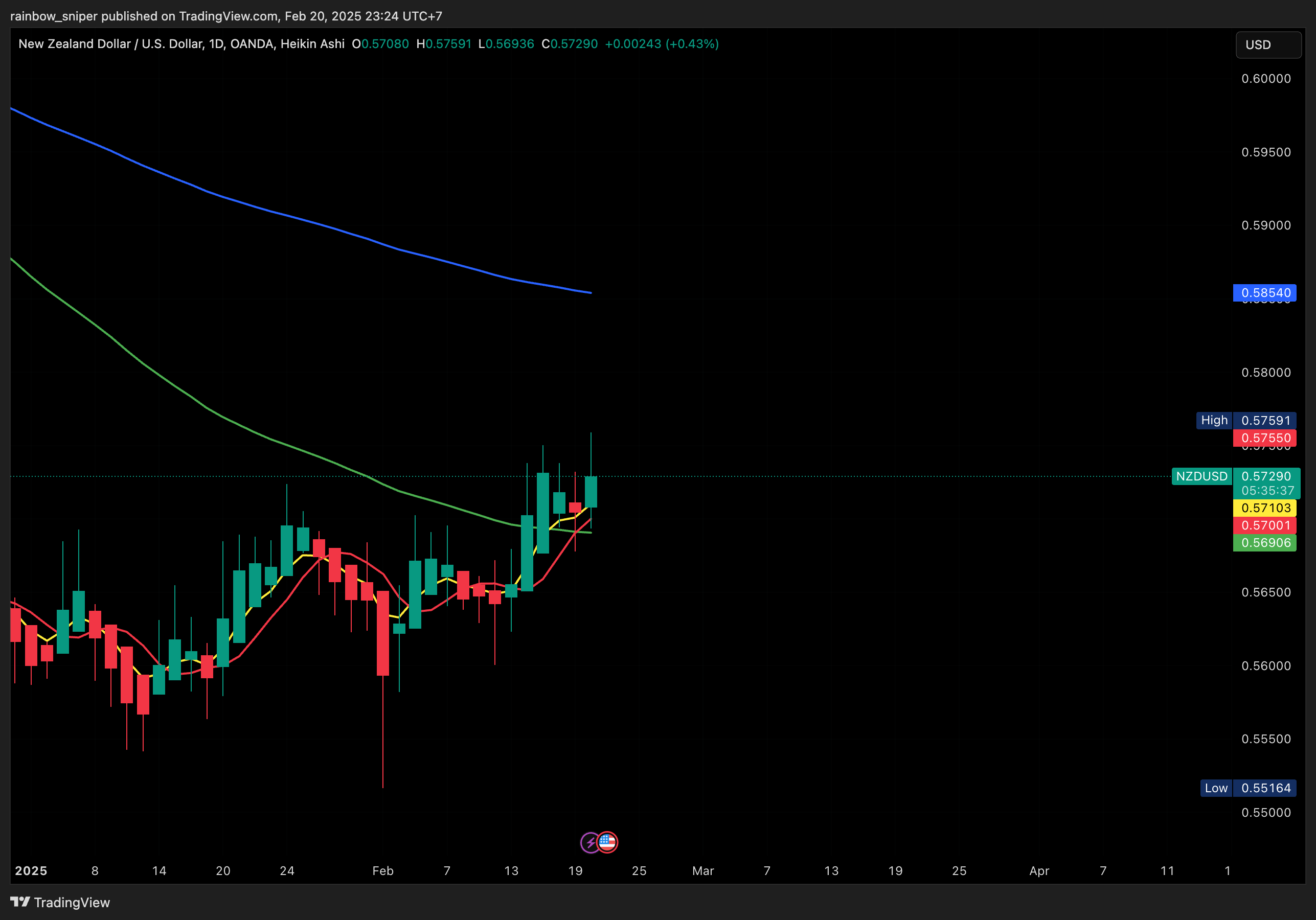 OANDA:NZDUSD Chart Image by rainbow_sniper