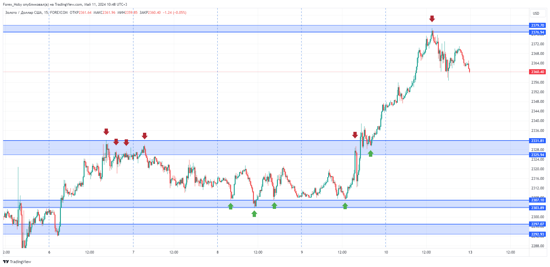 FOREXCOM:XAUUSD Chart Image by Forex_Hoby