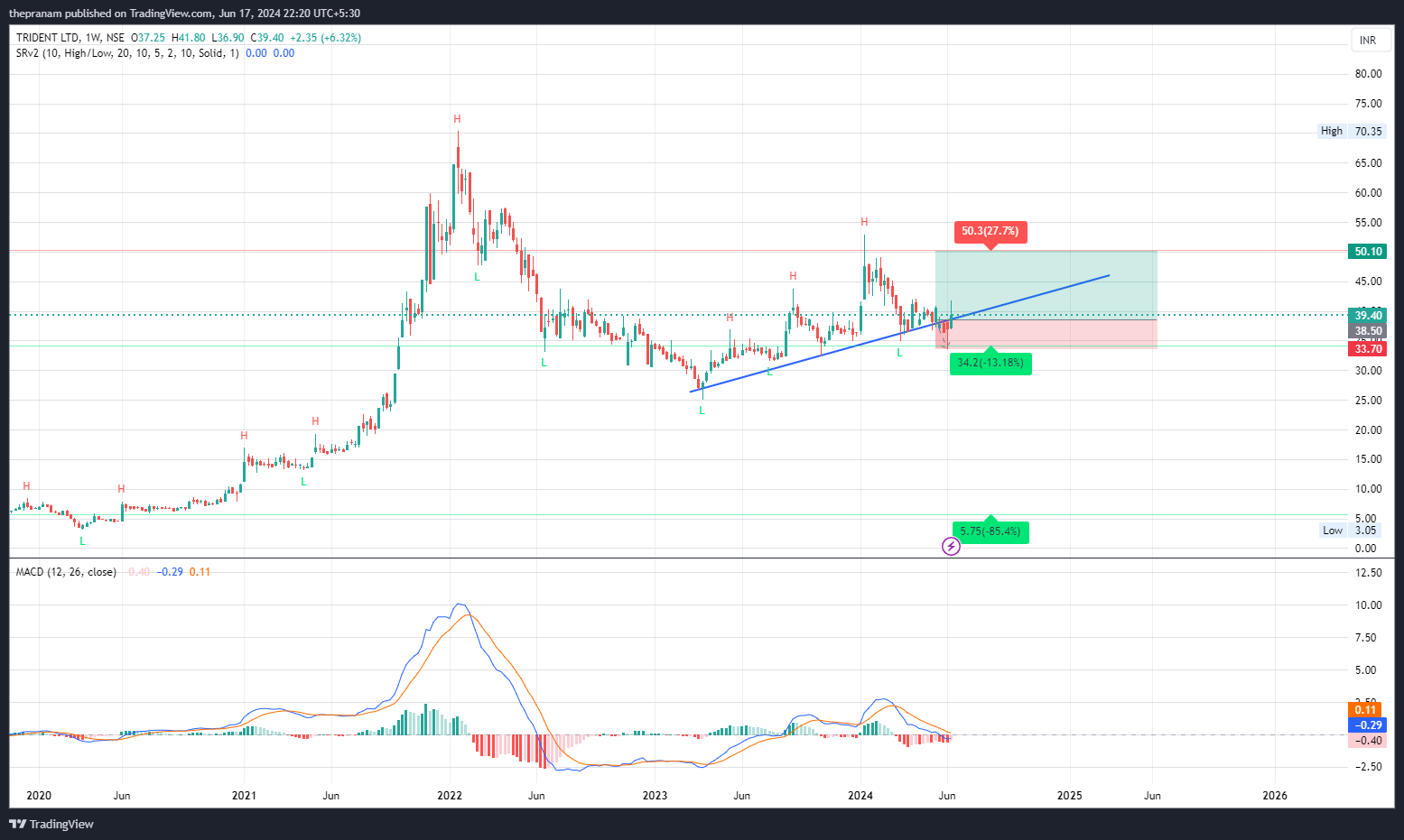 NSE:TRIDENT Chart Image by thepranam
