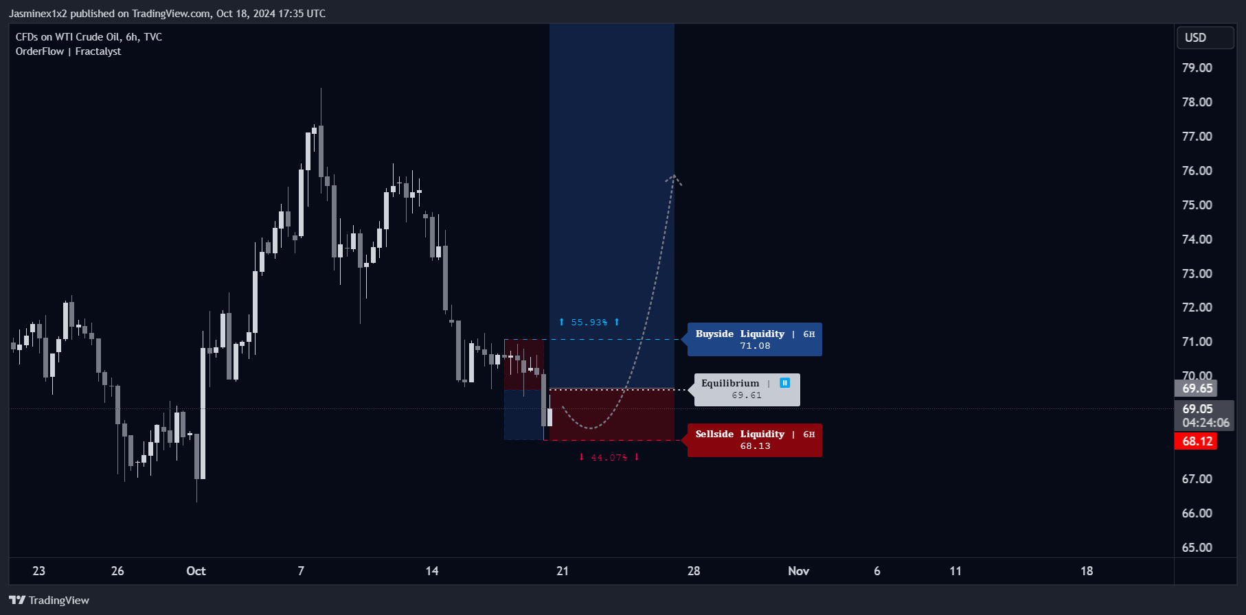 TVC:USOIL Chart Image by Jasminex1x2