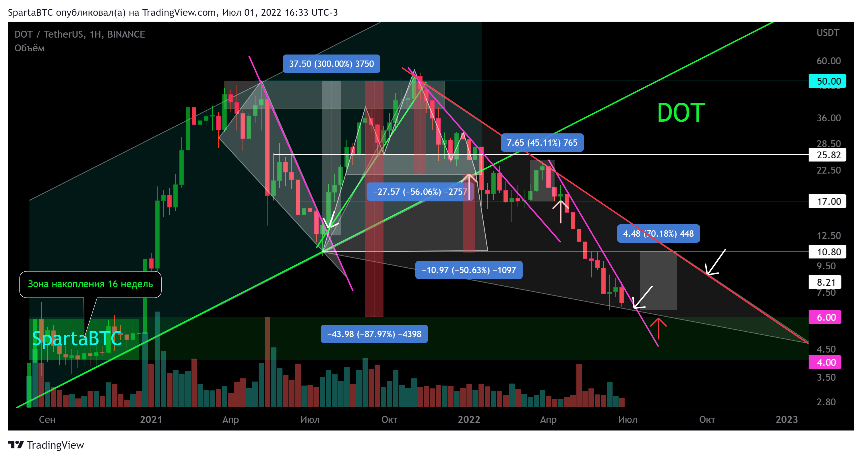 BINANCE:DOTUSDT Chart Image by SpartaBTC