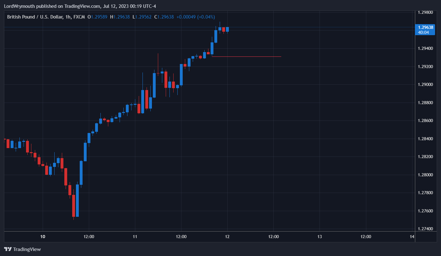 FX:GBPUSD Chart Image by LordWrymouth