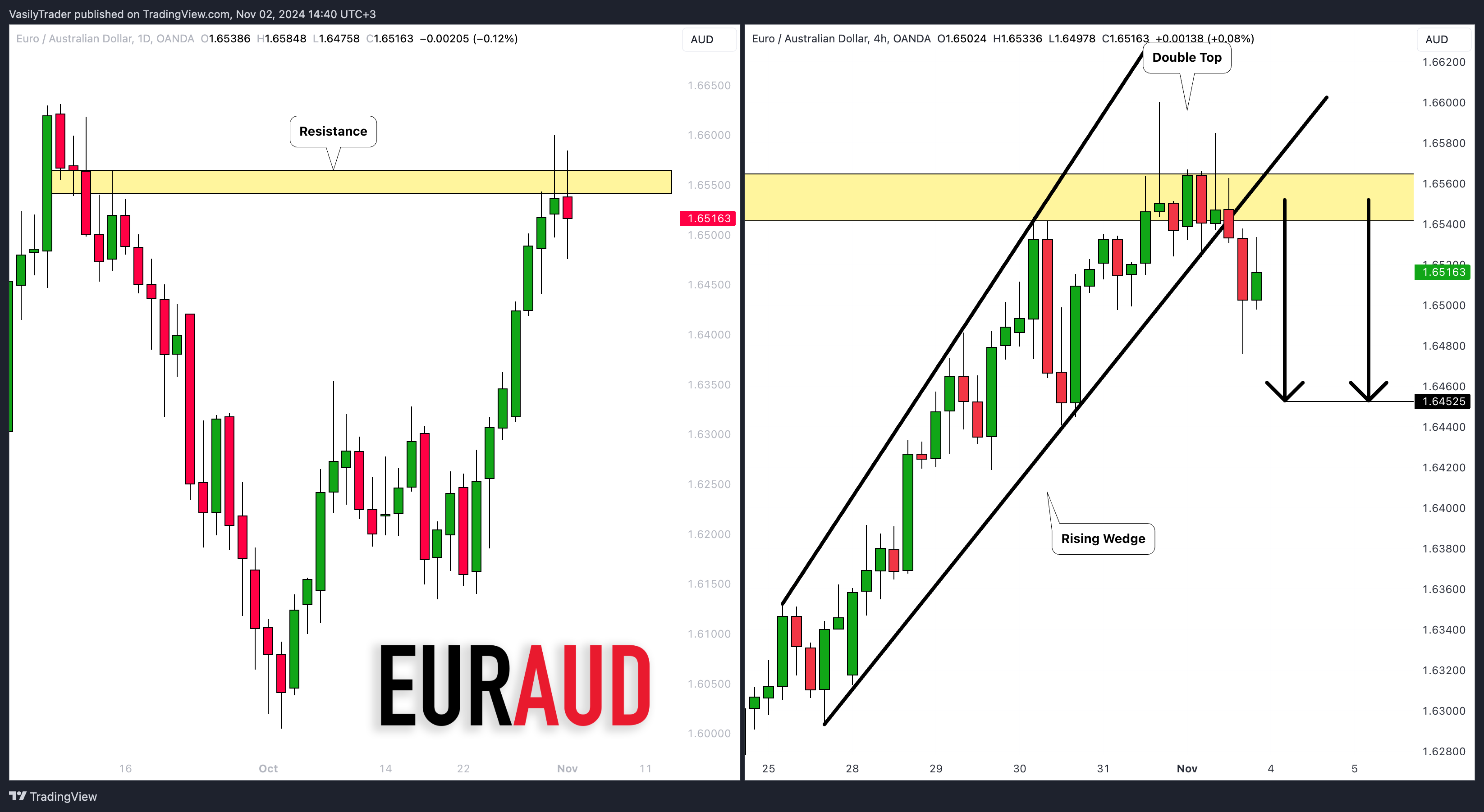 OANDA:EURAUD Chart Image by VasilyTrader