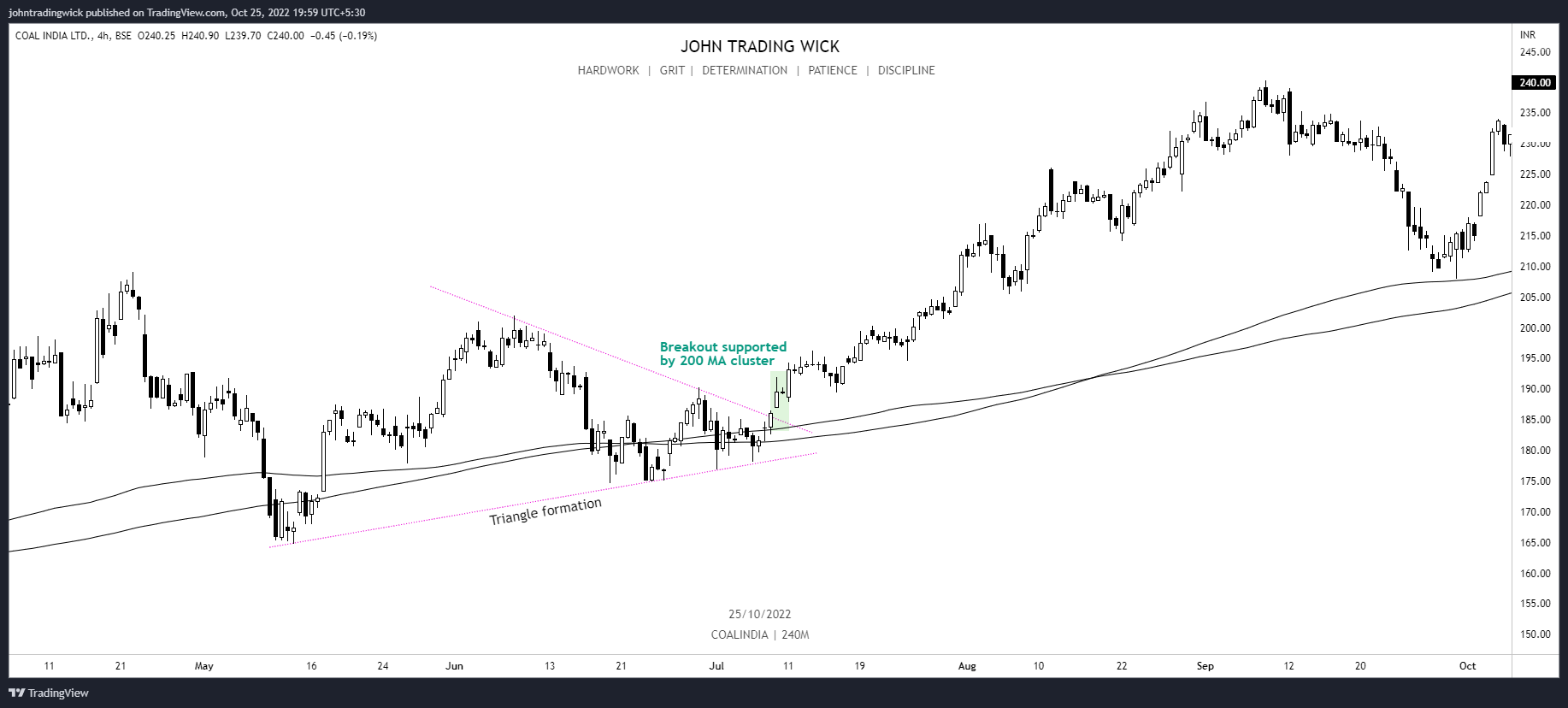 BSE:COALINDIA Chart Image by johntradingwick