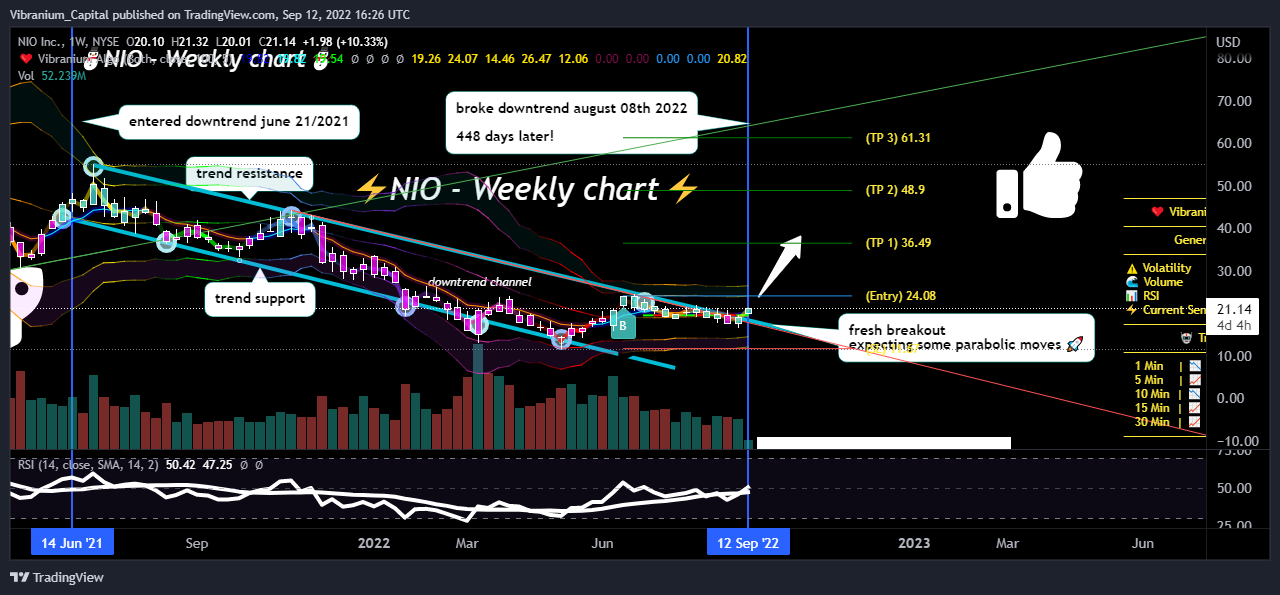 NYSE:NIO Chart Image by Aura_Trades