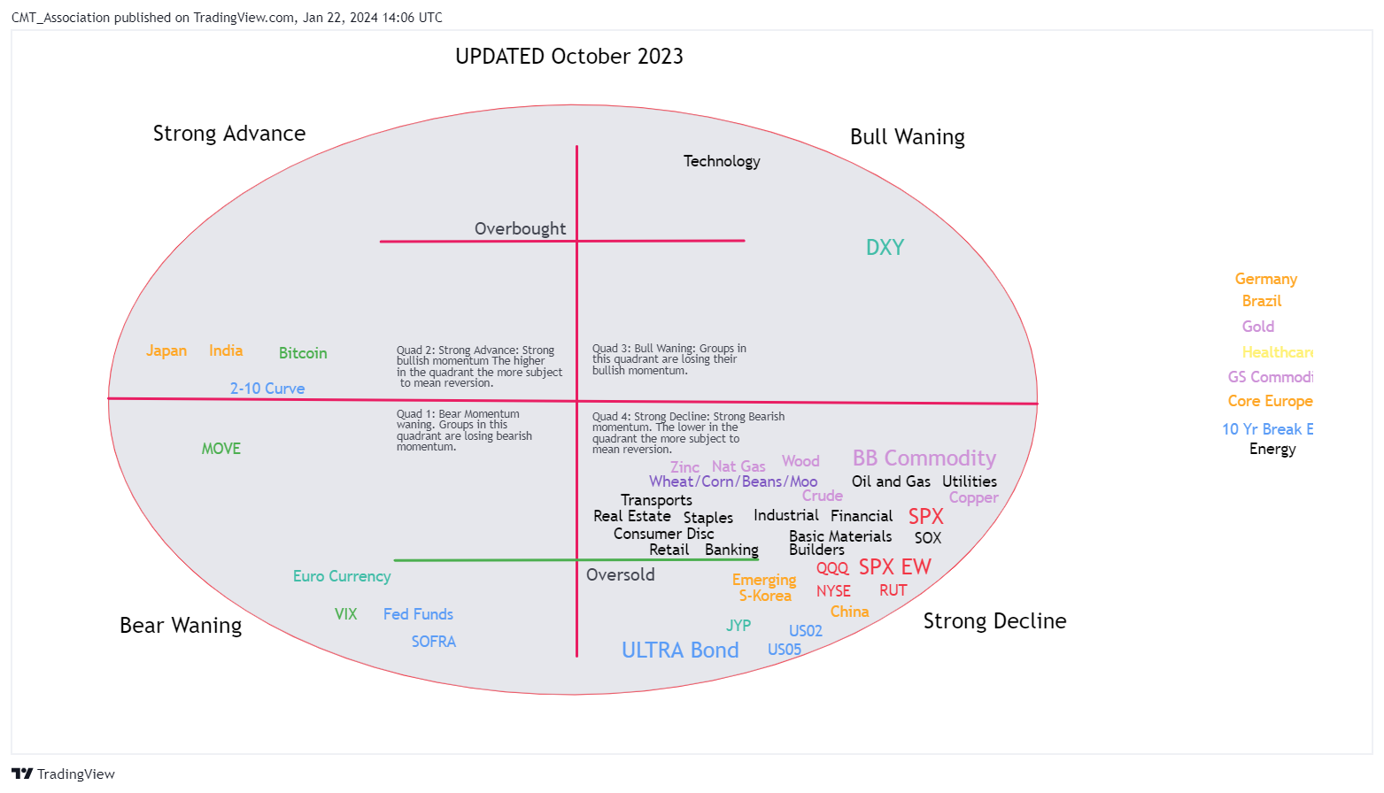 BATS:XLI Chart Image by CMT_Association