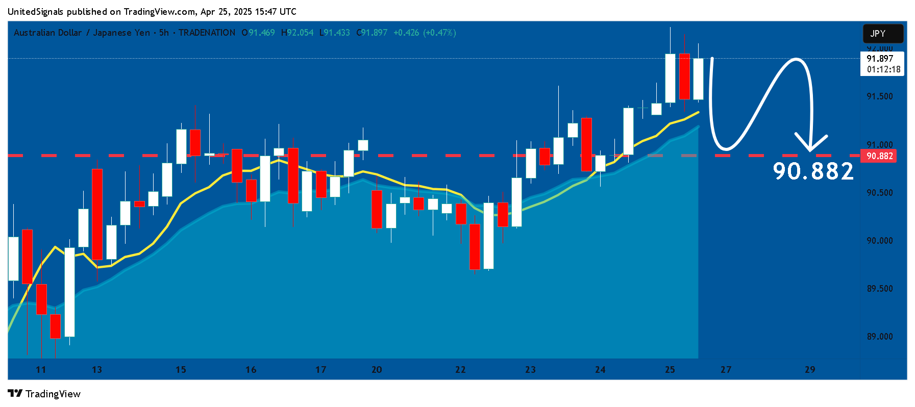 TRADENATION:AUDJPY Chart Image by UnitedSignals