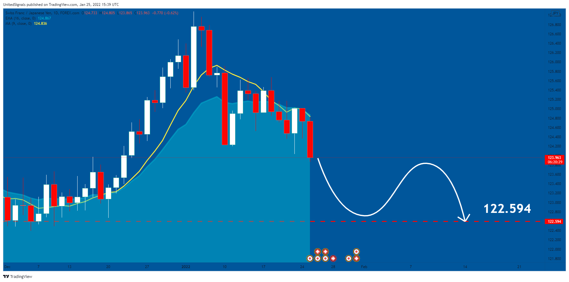 FOREXCOM:CHFJPY Chart Image by UnitedSignals