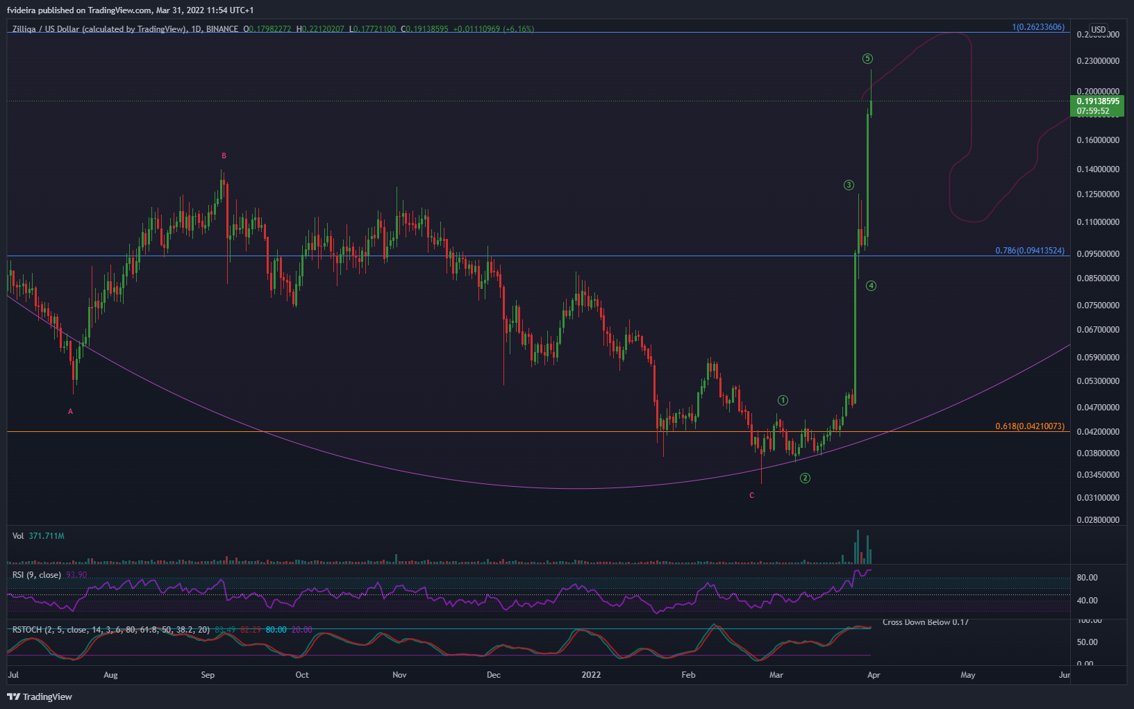 BINANCE:ZILUSD Chart Image by fvideira