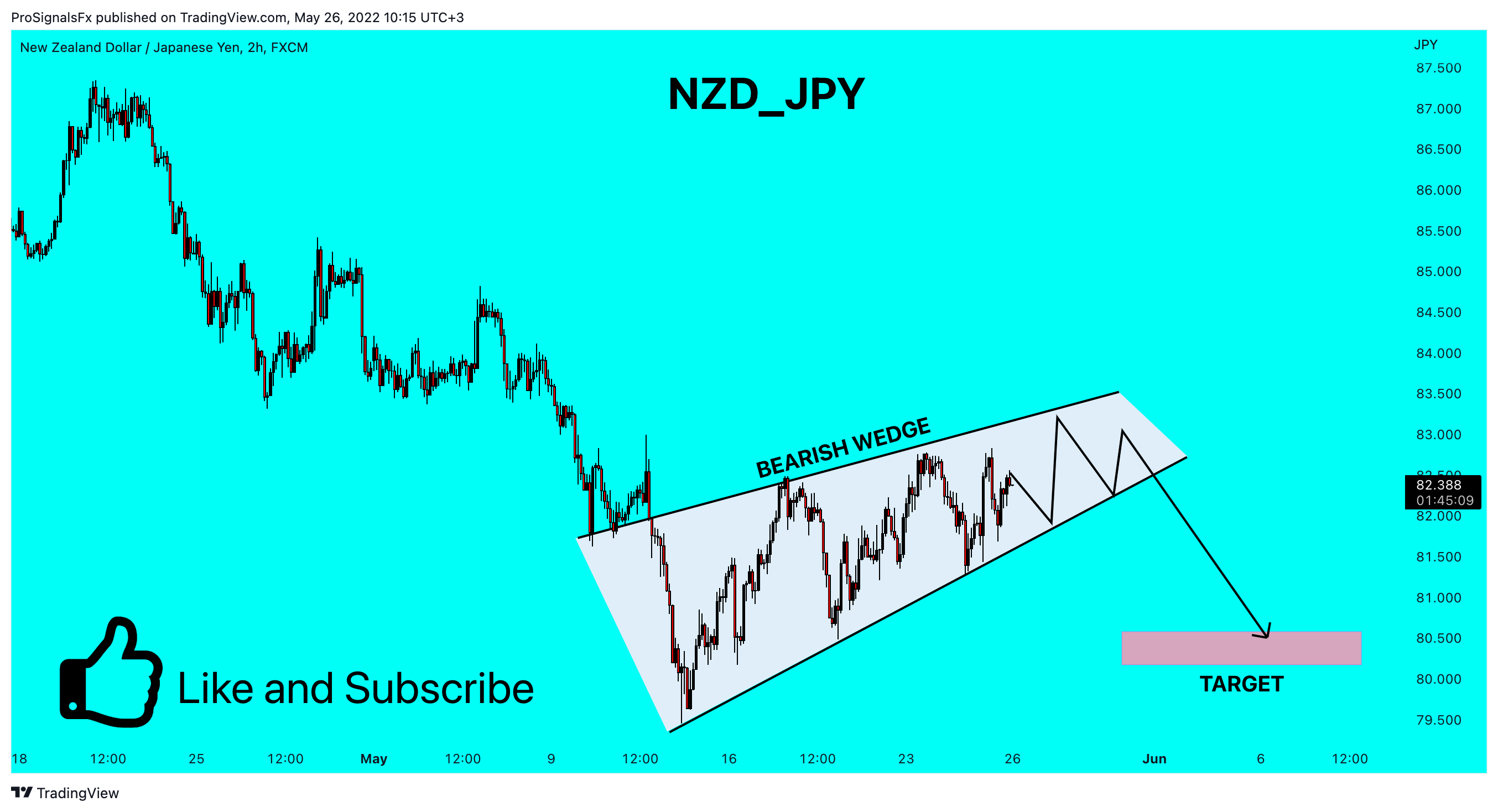 FX:NZDJPY Chart Image by ProSignalsFx