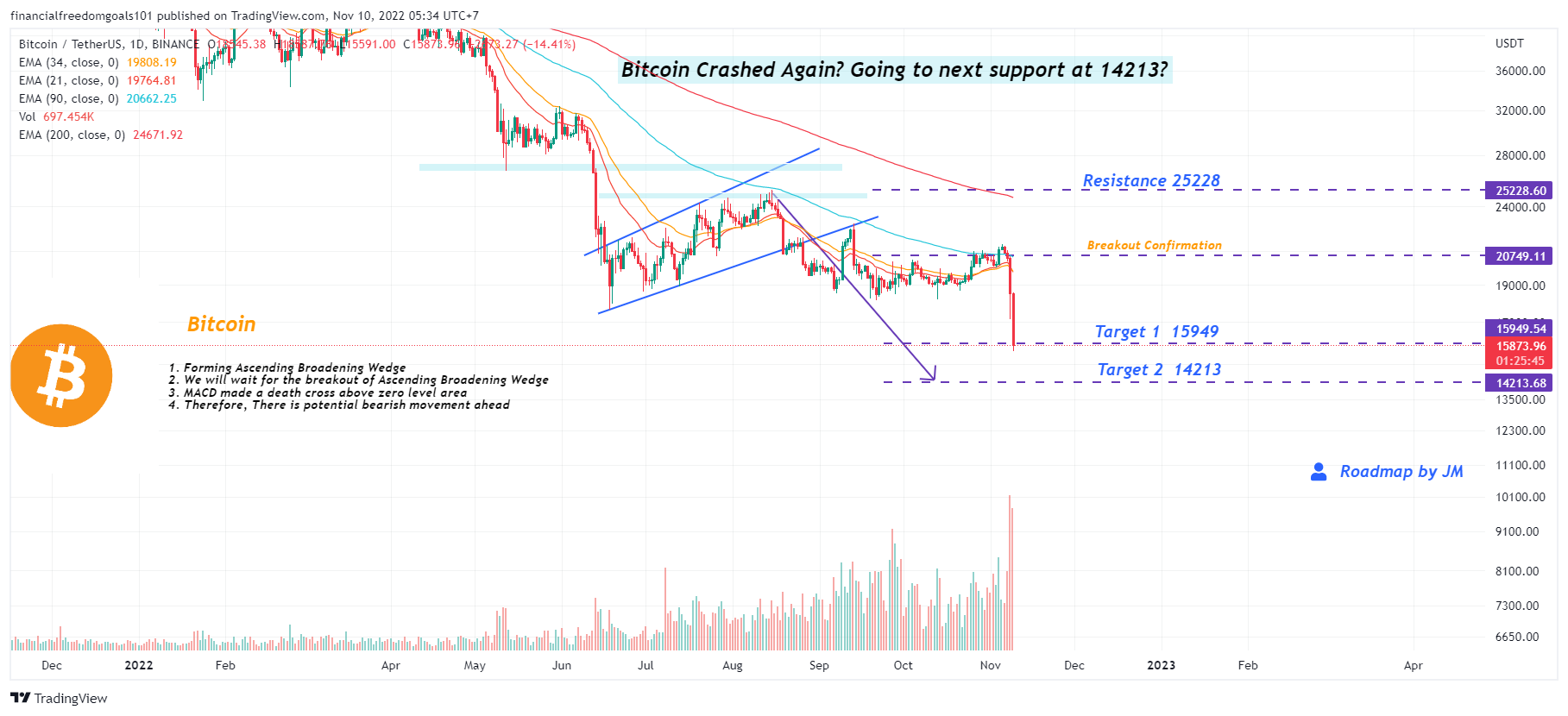 BINANCE:BTCUSDT Chart Image by financialfreedomgoals101