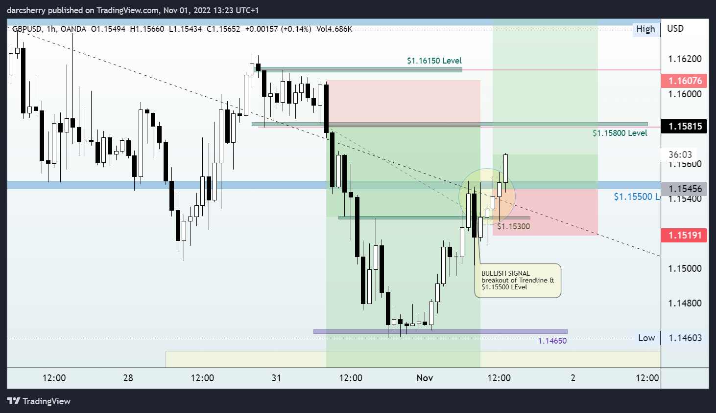 OANDA:GBPUSD Chart Image by darcsherry