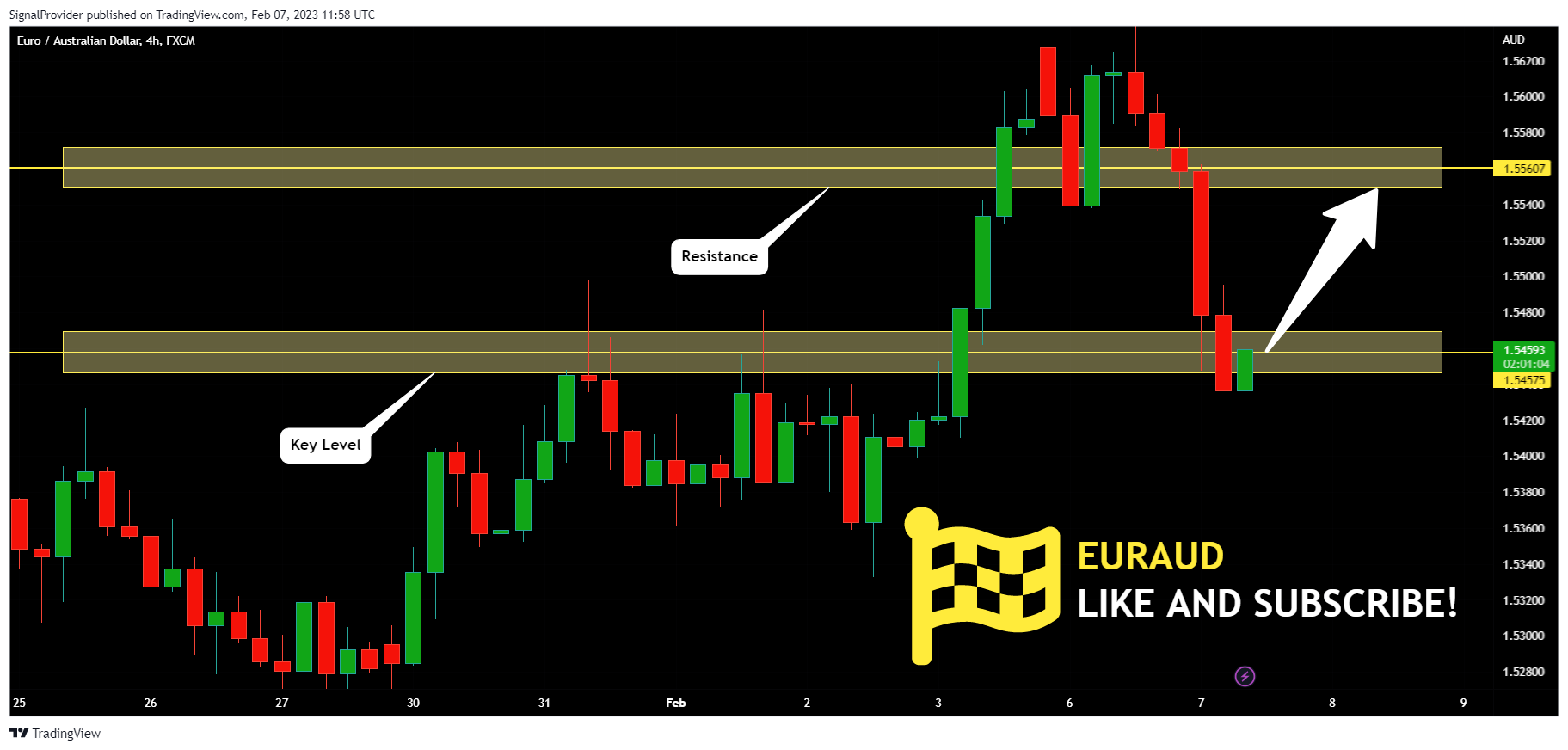 FX:EURAUD Chart Image by SignalProvider