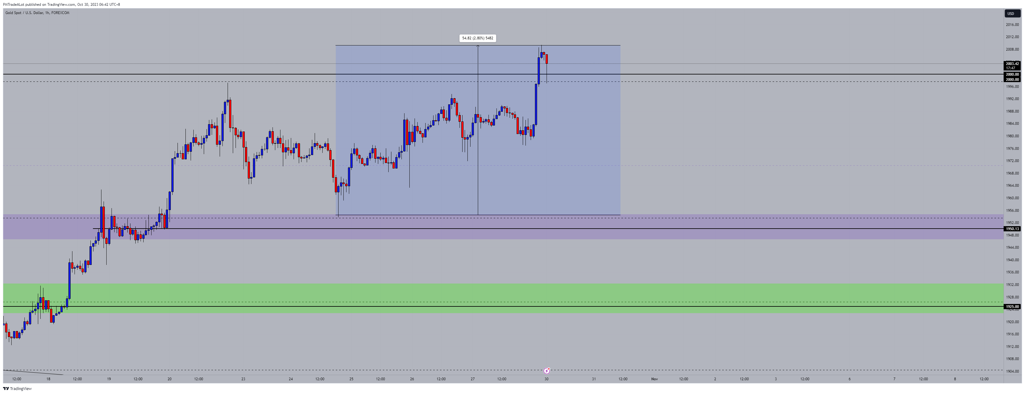 FOREXCOM:XAUUSD Chart Image by NomadTrader999