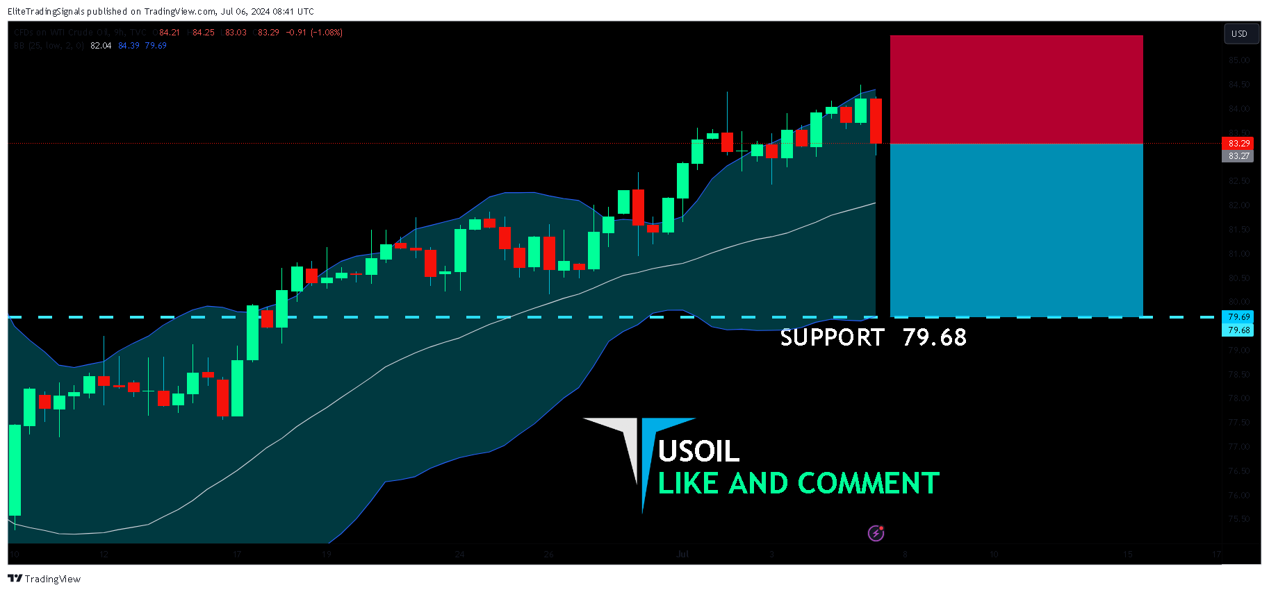 TVC:USOIL Chart Image by EliteTradingSignals