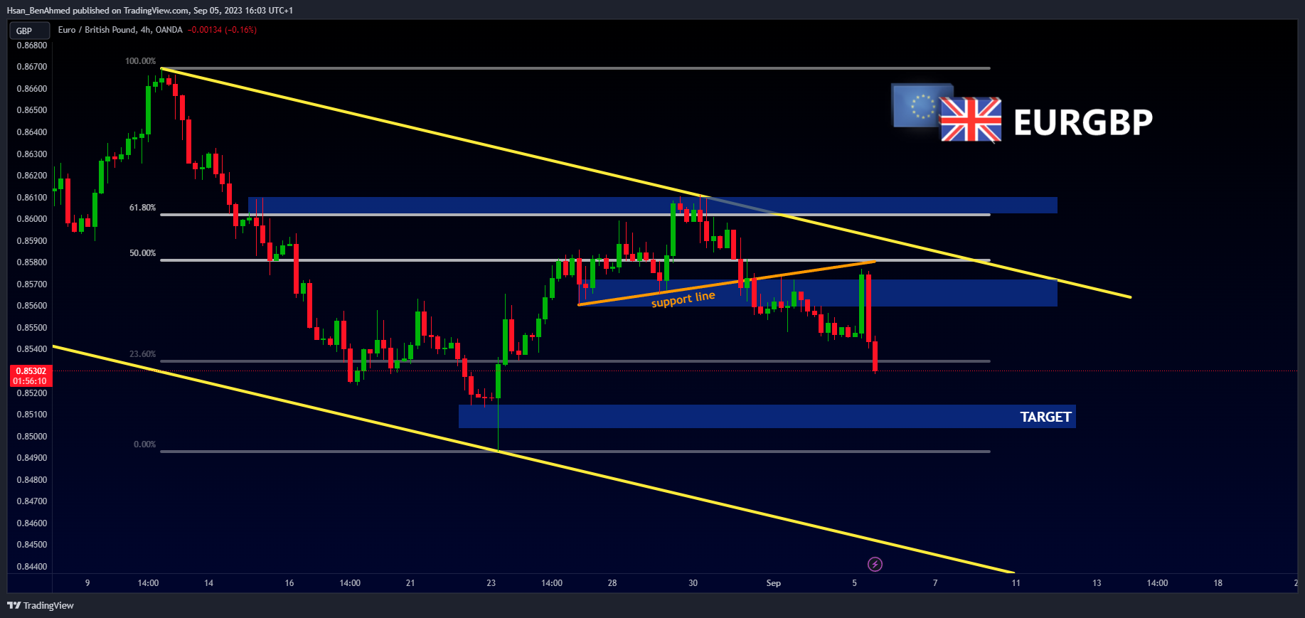 OANDA:EURGBP Chart Image by Hsan_BenAhmed
