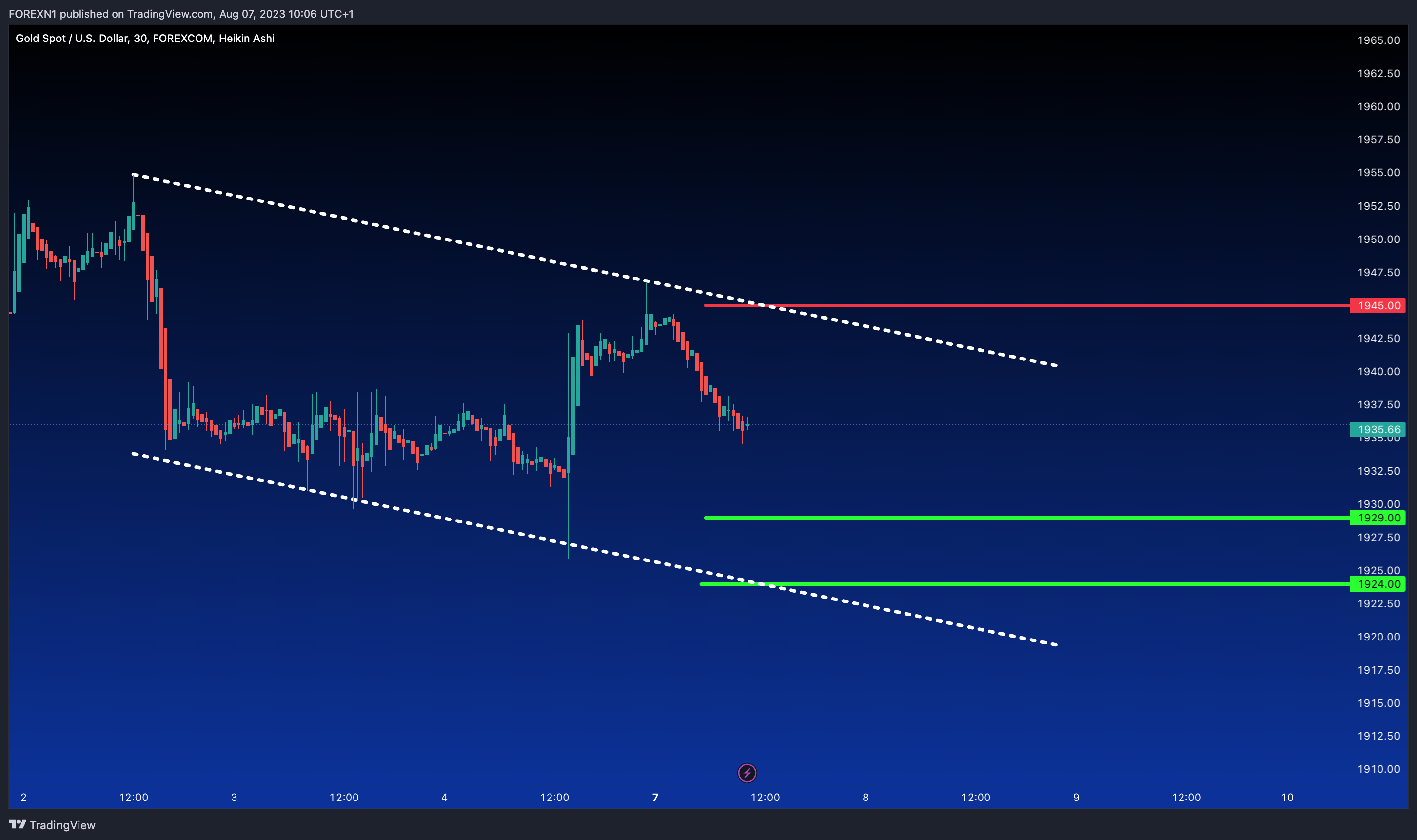 FOREXCOM:XAUUSD Chart Image by FOREXN1
