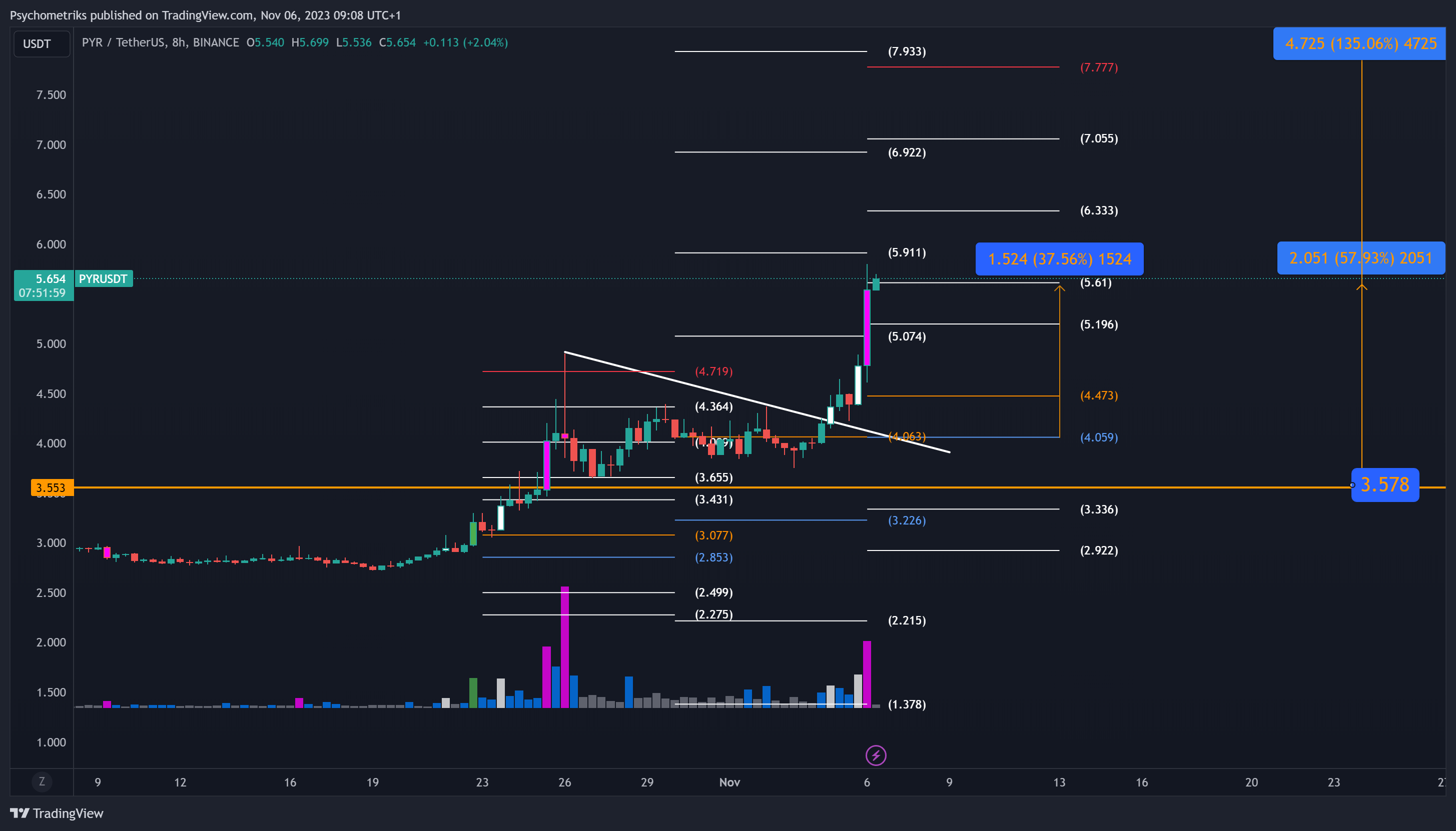 BINANCE:PYRUSDT Chart Image by Psychometriks