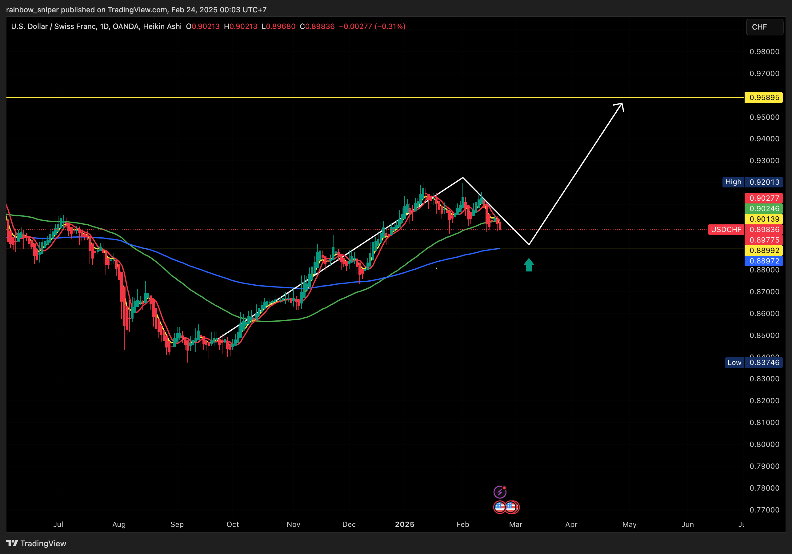 OANDA:USDCHF Chart Image by rainbow_sniper