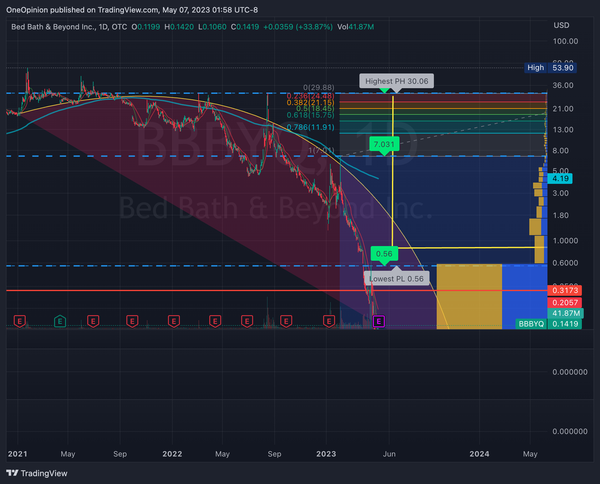 OTC:BBBYQ Chart Image by OneOpinion