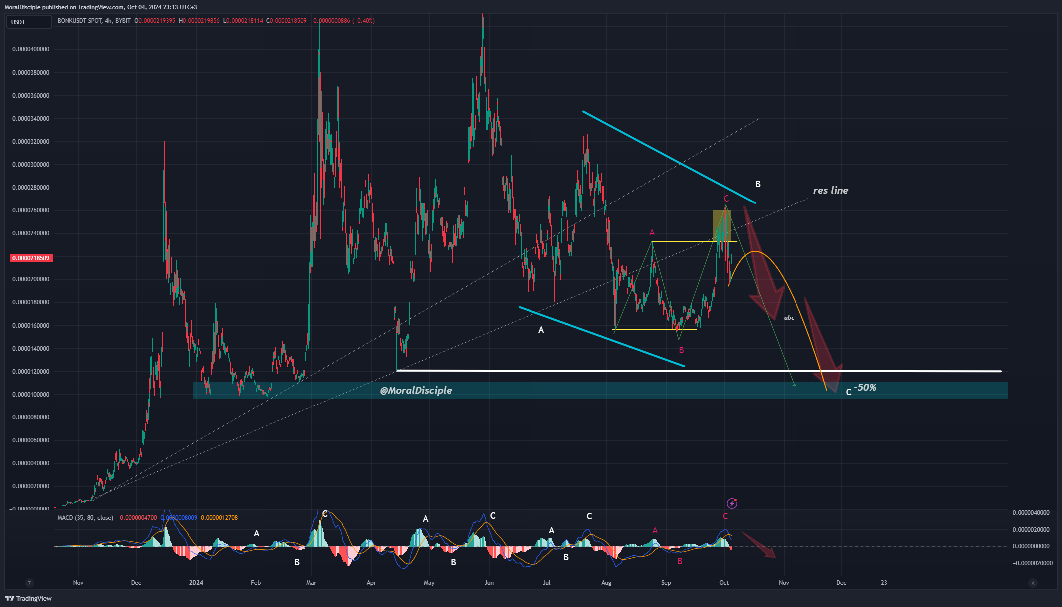 BYBIT:BONKUSDT Chart Image by MoralDisciple