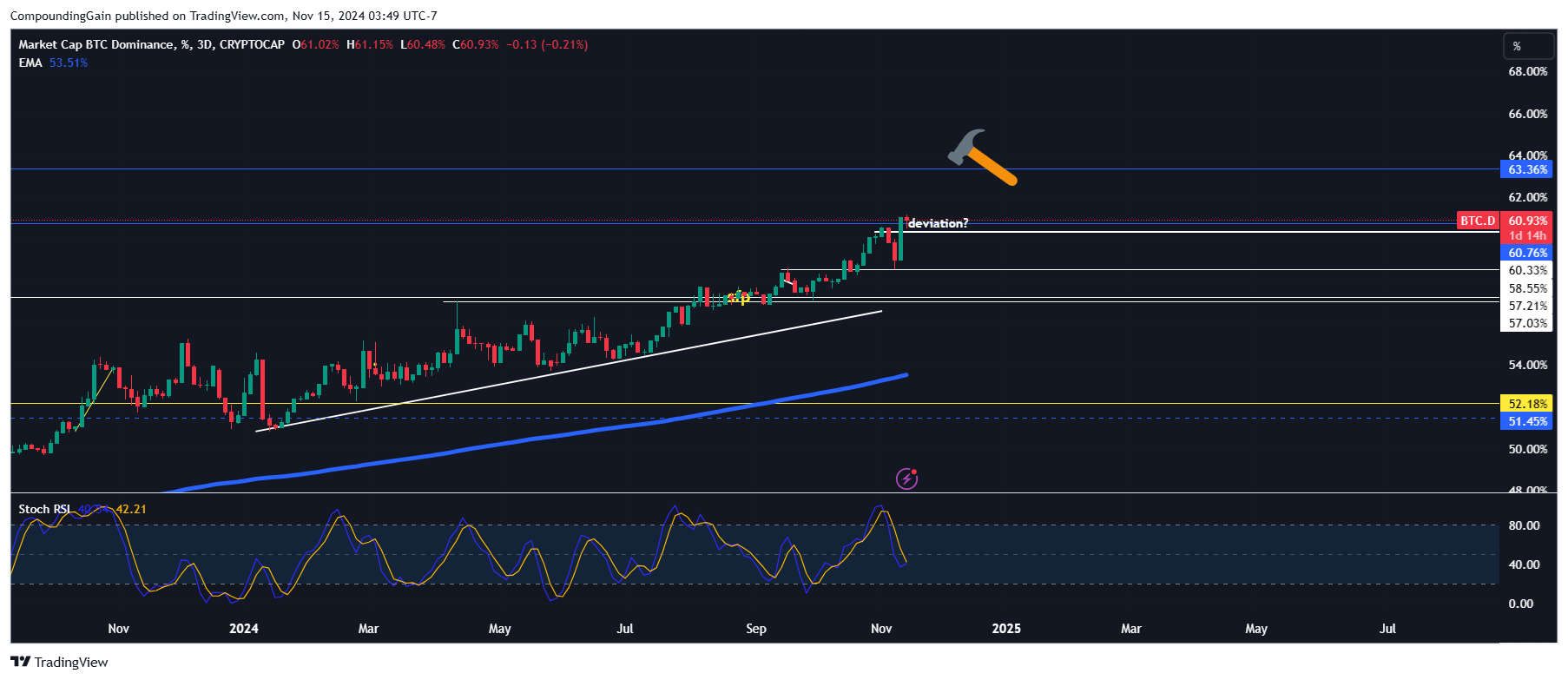 CRYPTOCAP:BTC.D Chart Image by CompoundingGain