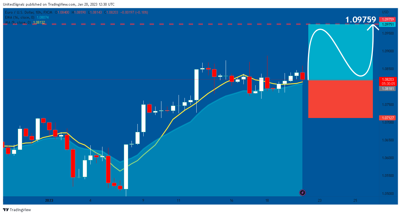 FX:EURUSD Chart Image by UnitedSignals