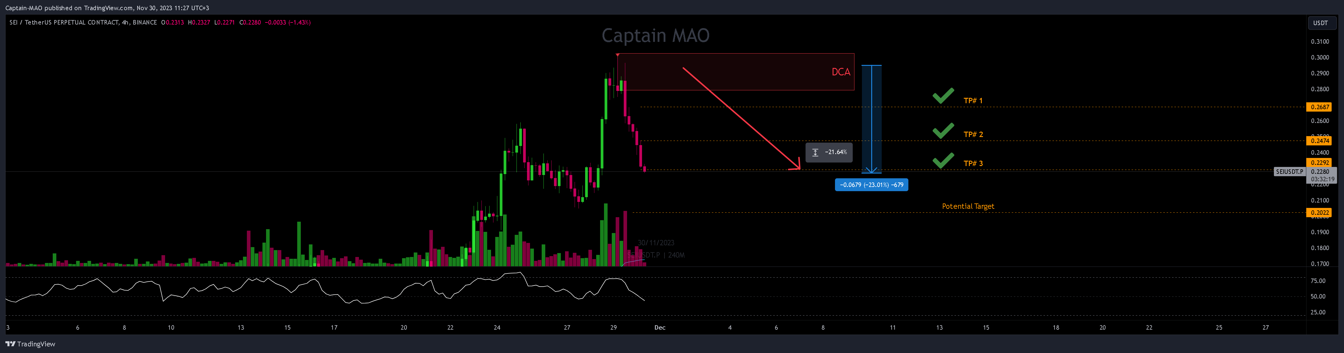 BINANCE:SEIUSDT.P Chart Image by Captain-MAO