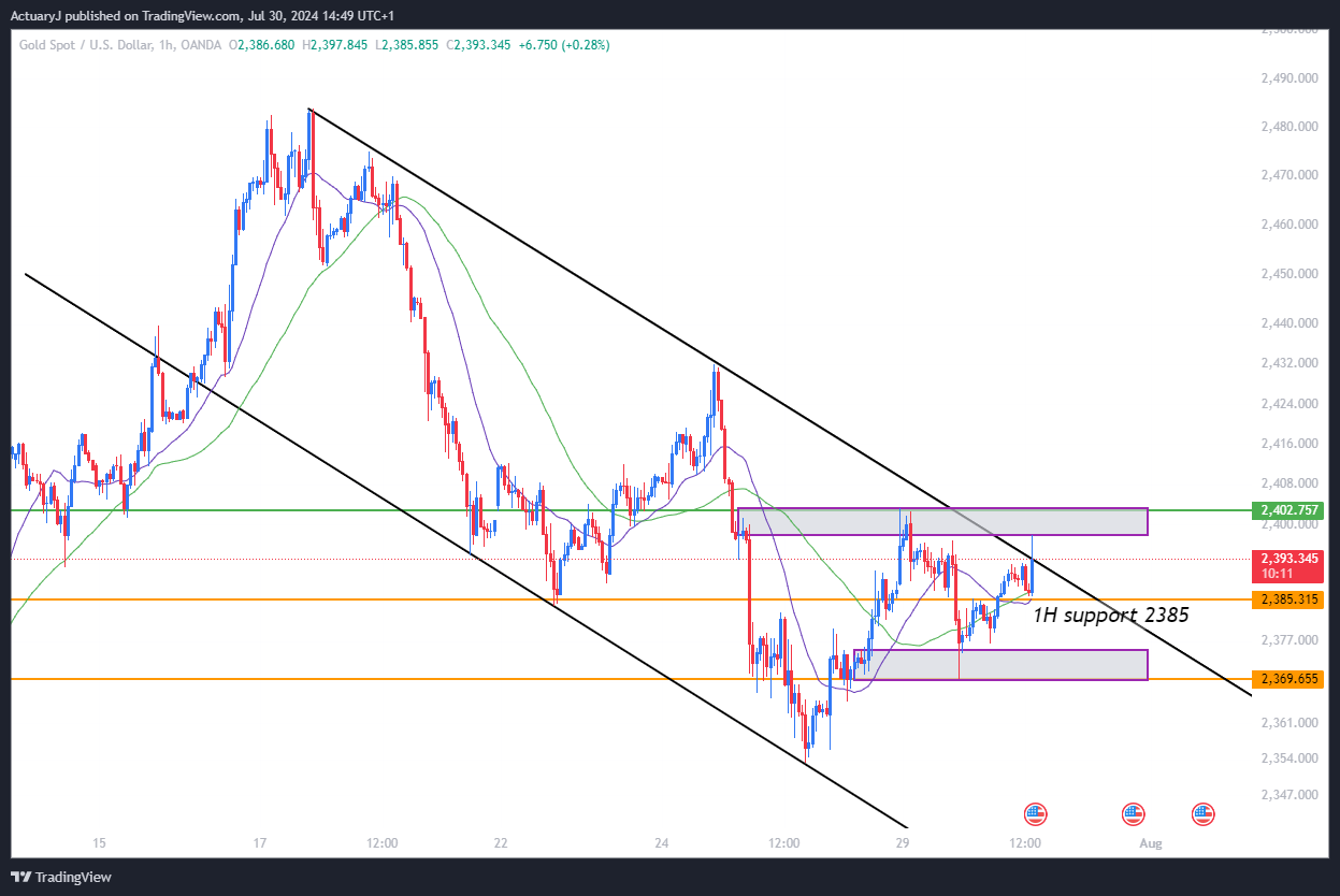 OANDA:XAUUSD Chart Image by ActuaryJ