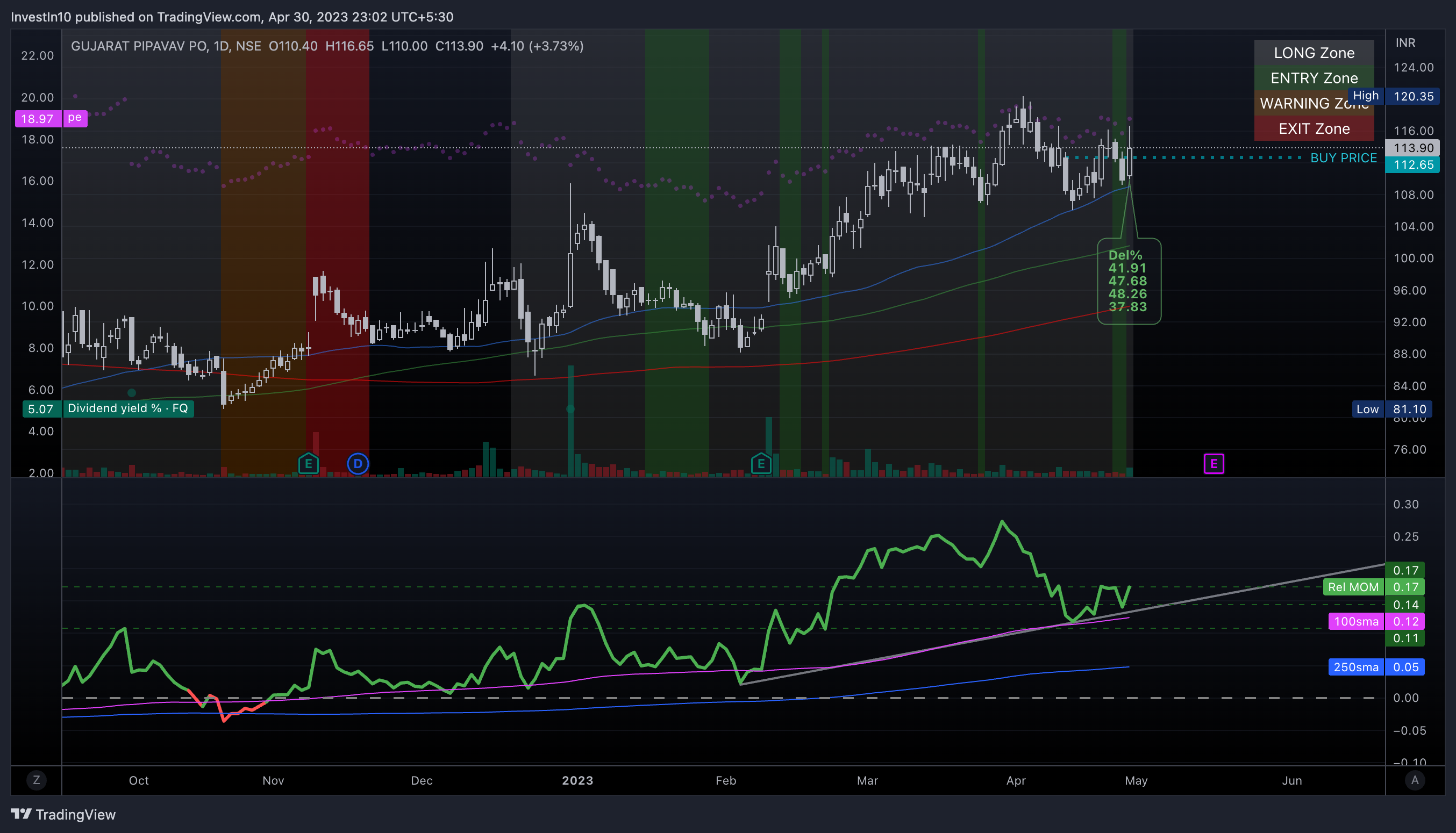 NSE:GPPL Chart Image by InvestIn10