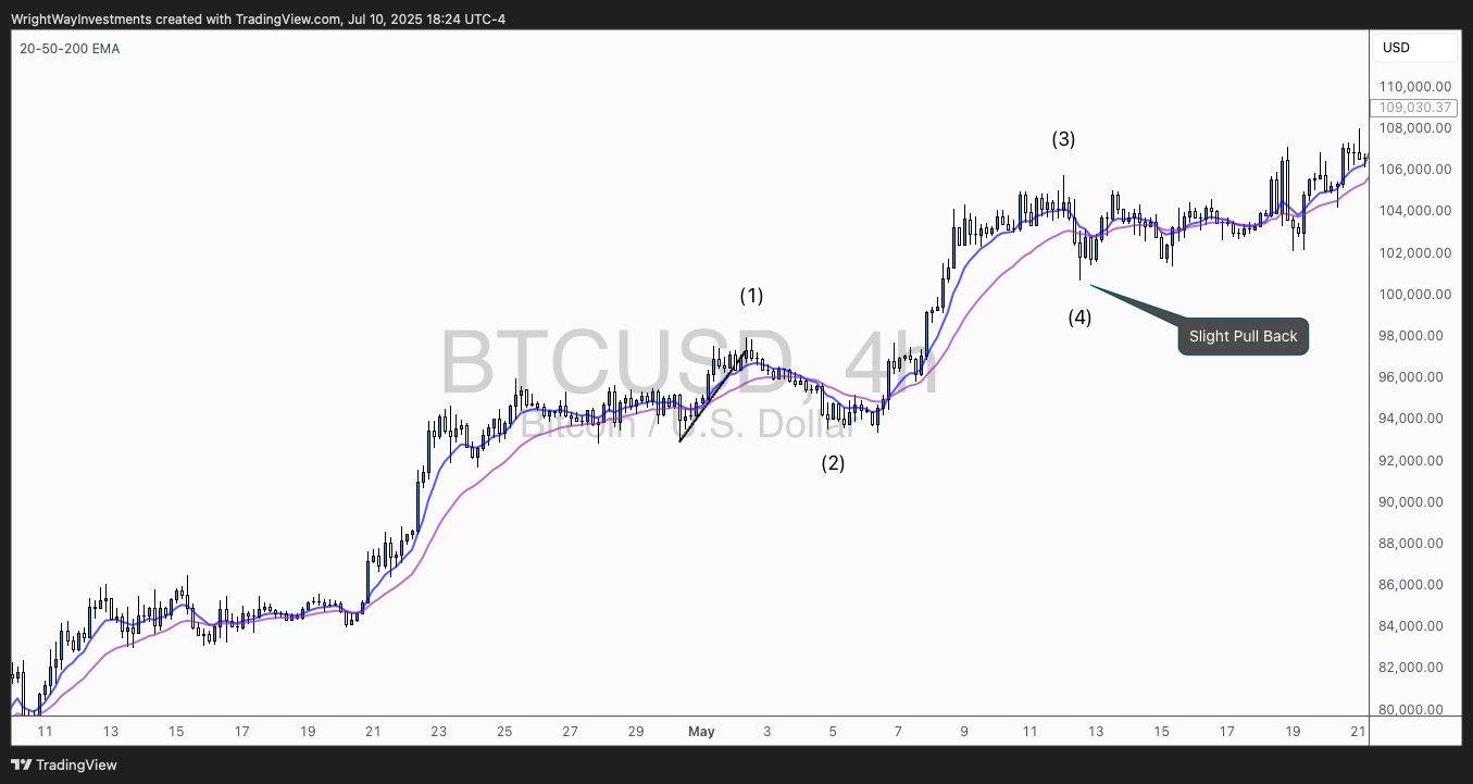 COINBASE:BTCUSD Chart Image by WrightWayInvestments