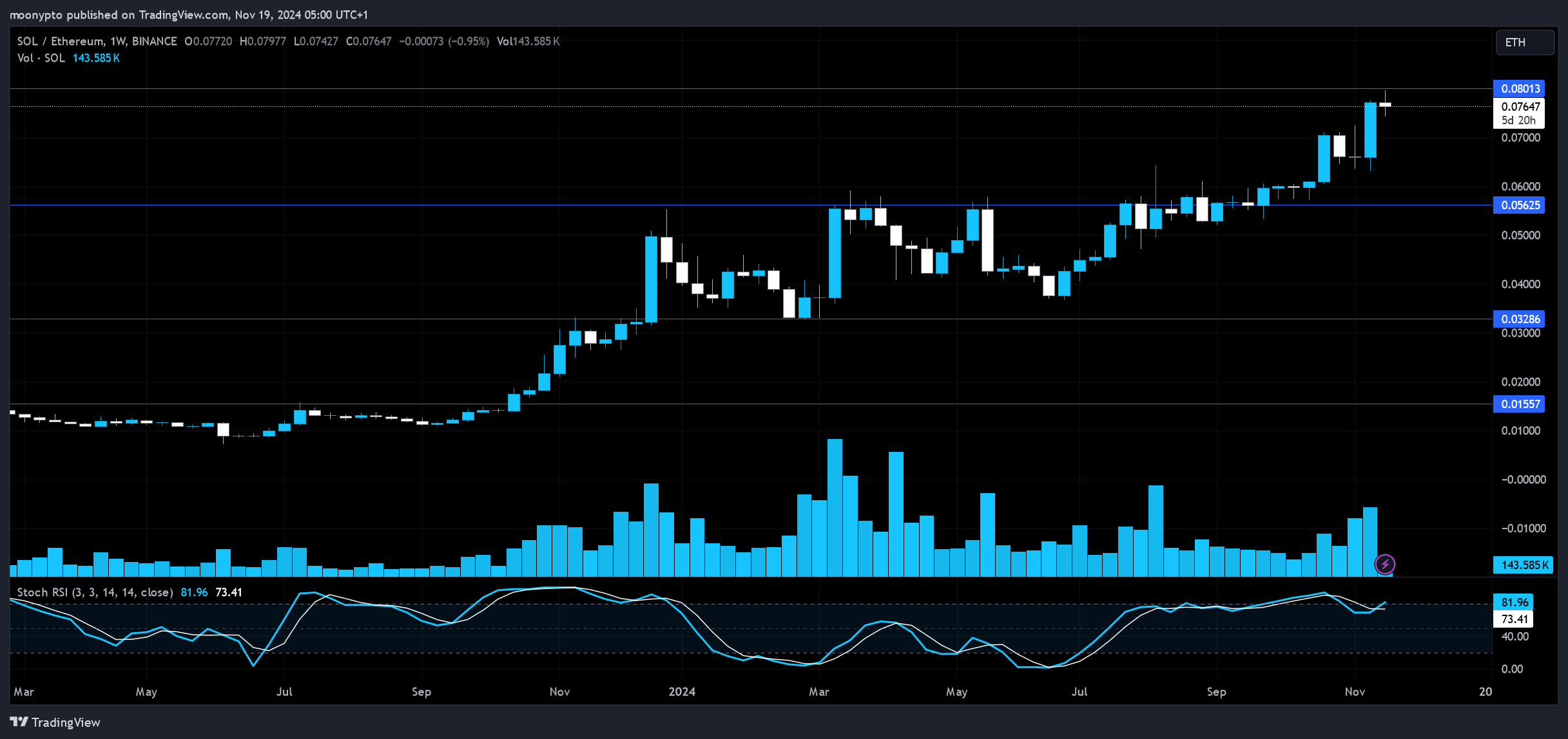 BINANCE:SOLETH Chart Image by moonypto