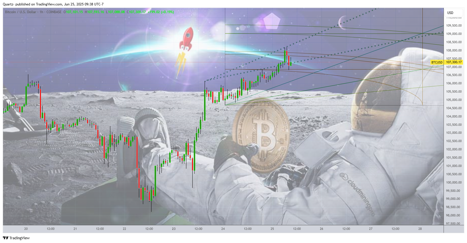 COINBASE:BTCUSD Chart Image by Quartz-