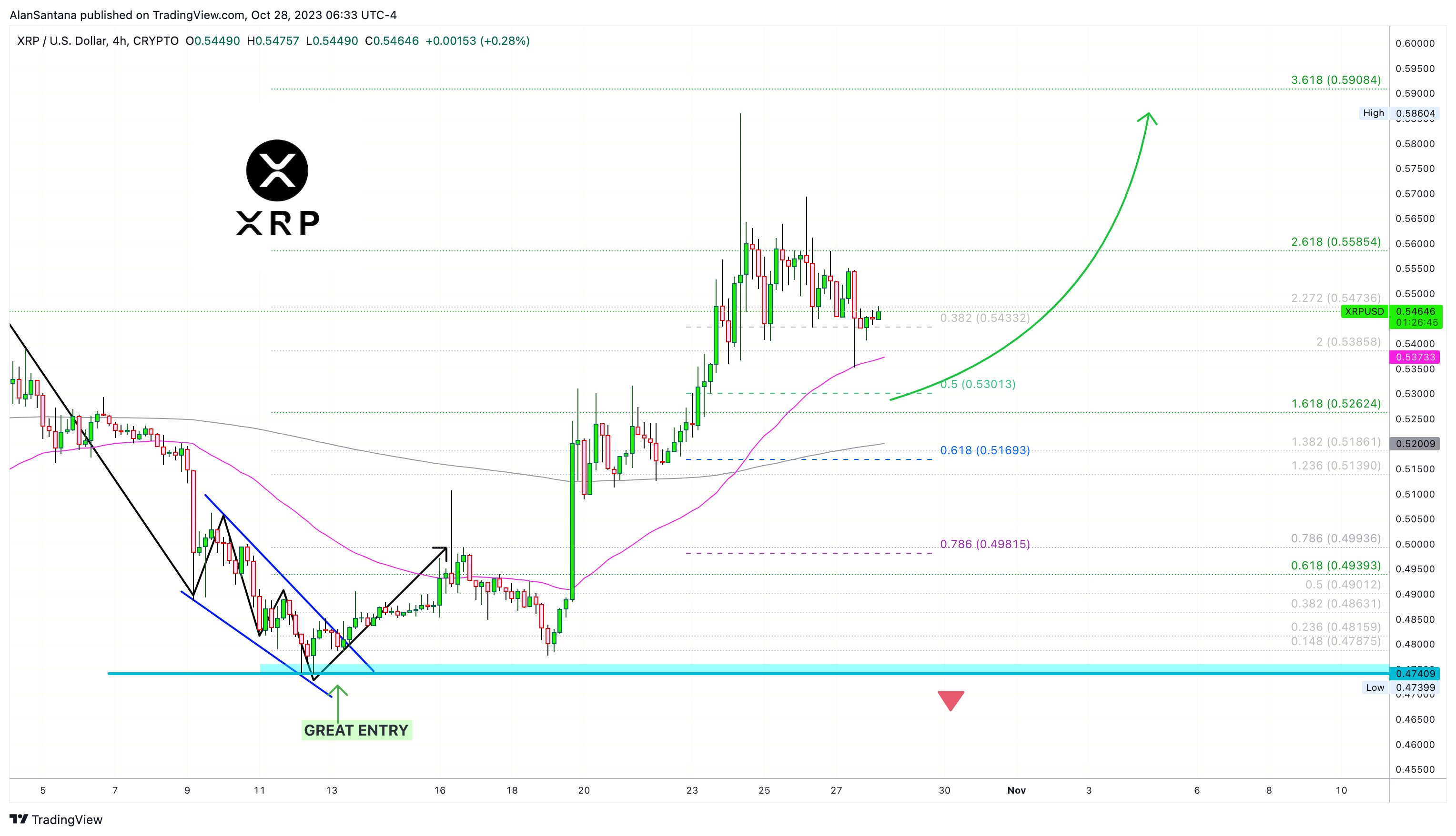 CRYPTO:XRPUSD Chart Image by MasterAnanda