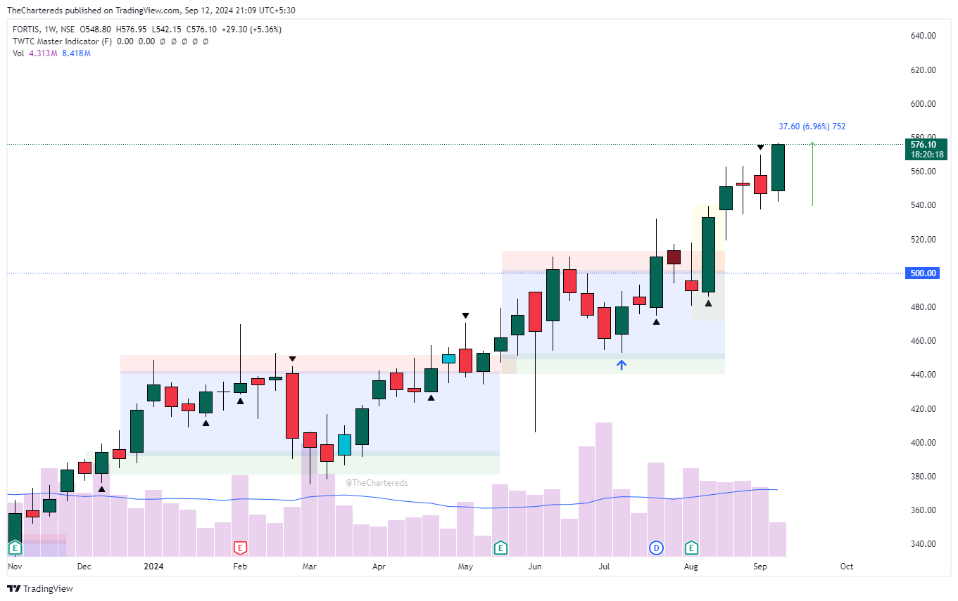 NSE:FORTIS Chart Image by TheChartereds