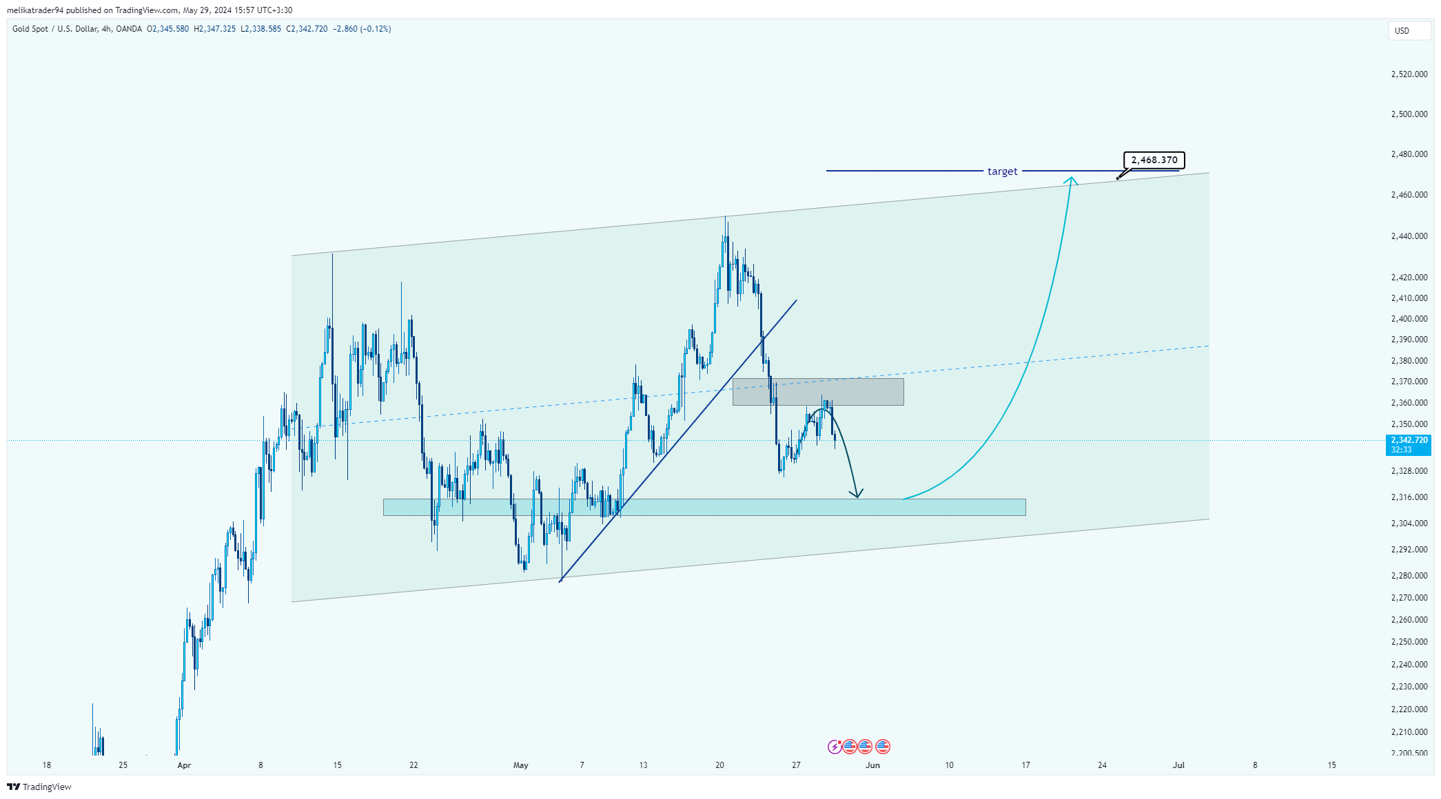 OANDA:XAUUSD Chart Image by melikatrader94