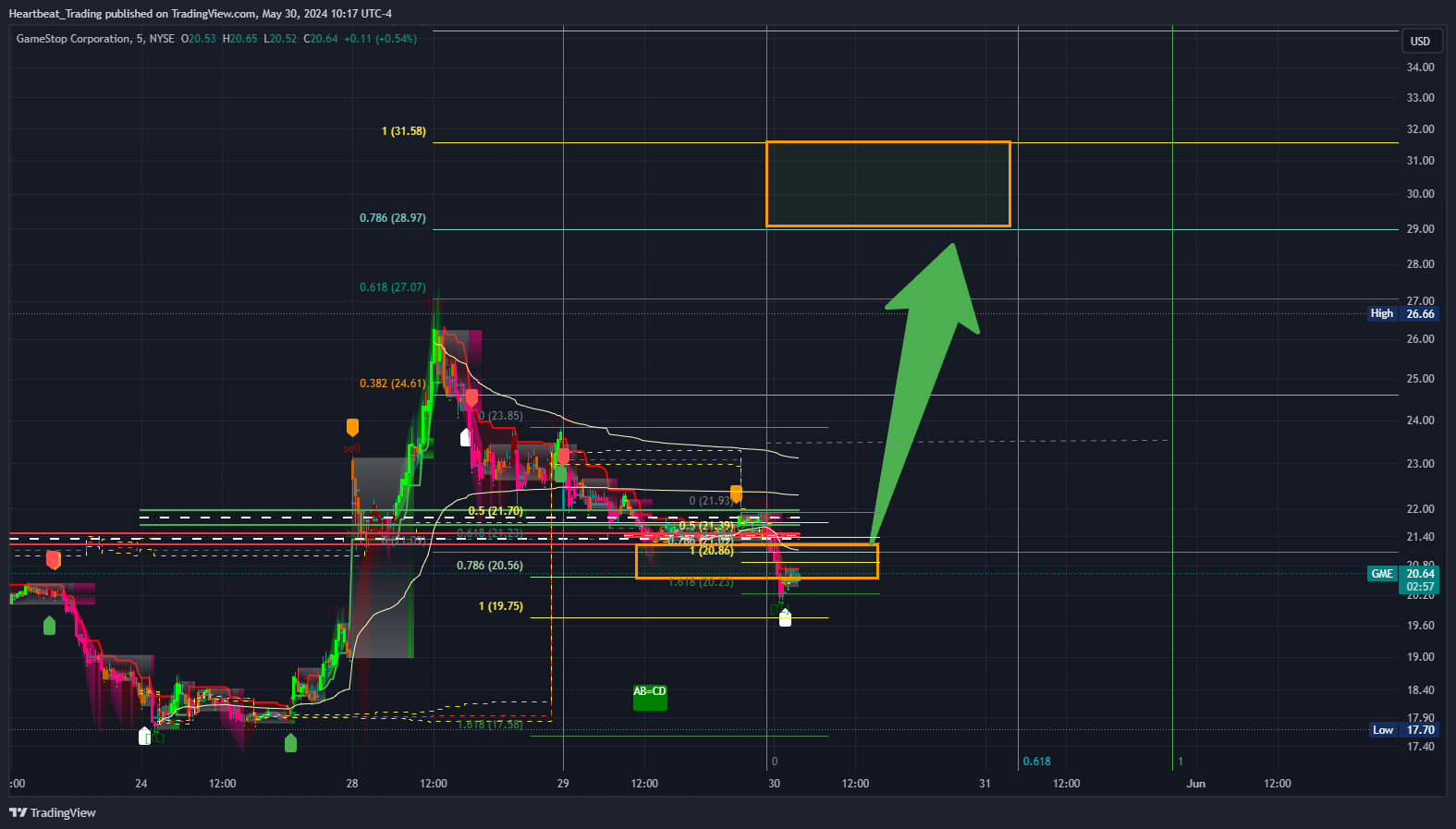 BATS:GME Chart Image by Heartbeat_Trading