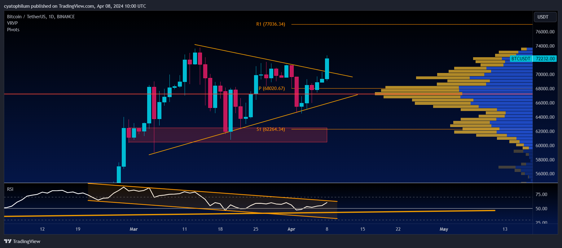 BINANCE:BTCUSDT Chart Image by cyatophilum