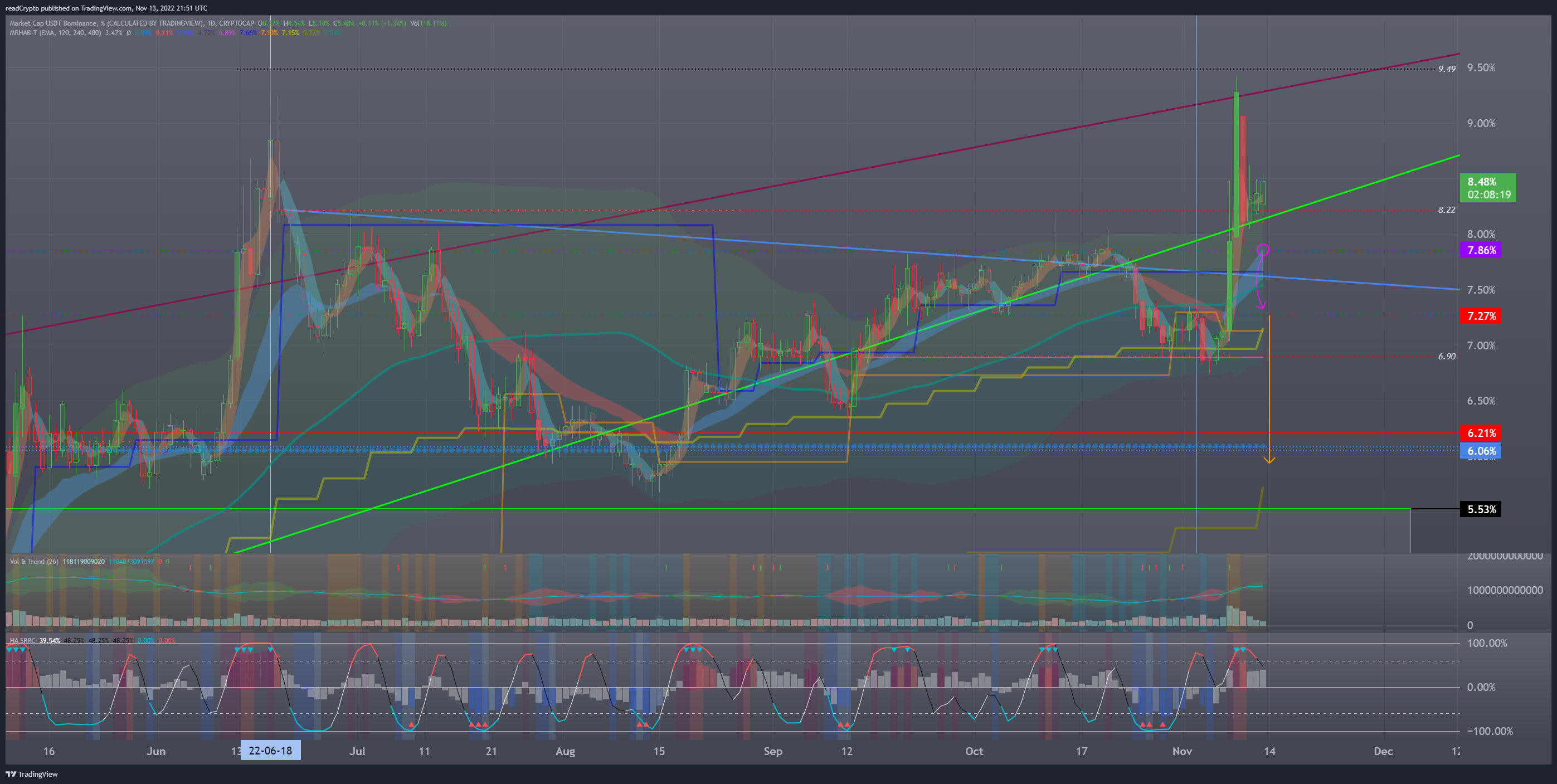 CRYPTOCAP:USDT.D Chart Image by readCrypto