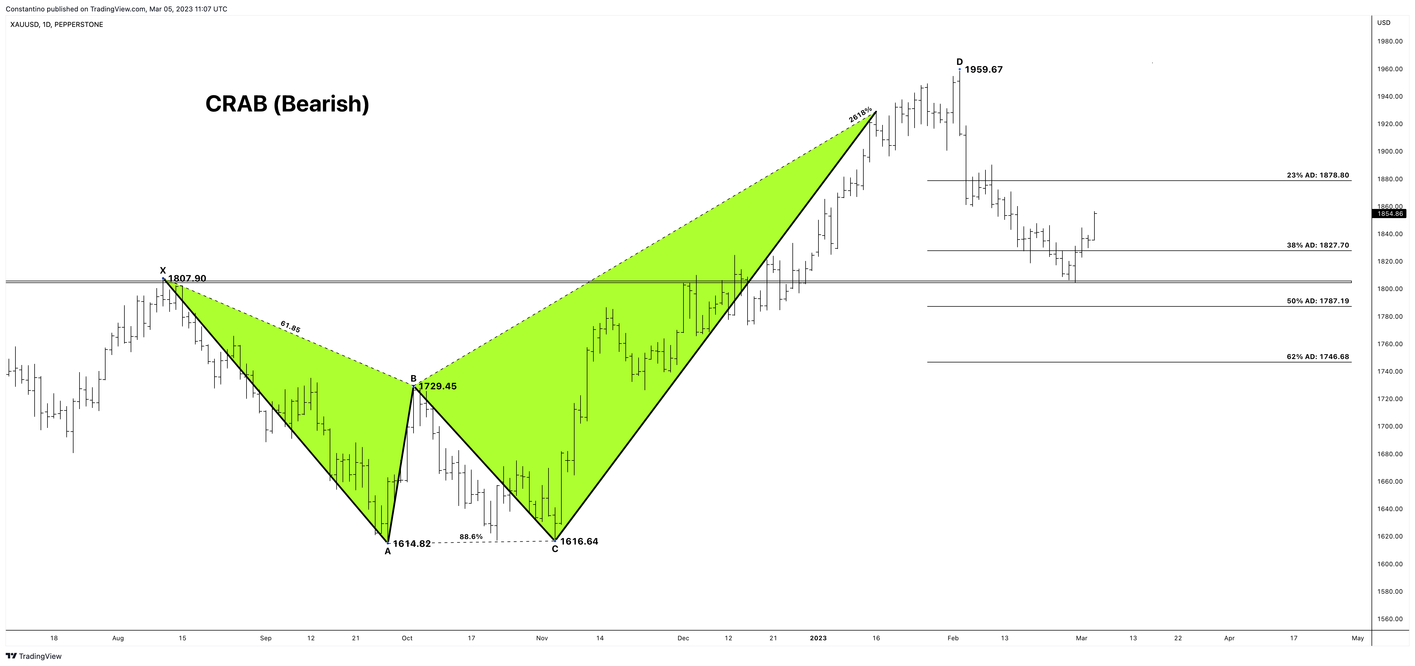 PEPPERSTONE:XAUUSD Chart Image by TradeChartPatternsLikeThePros