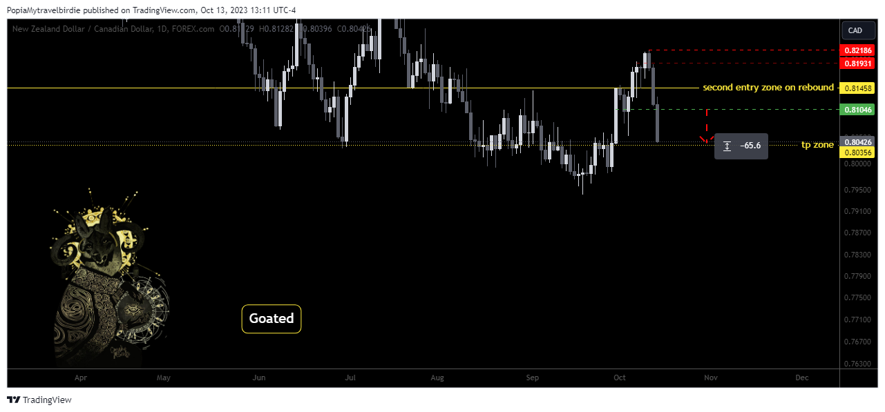 FOREXCOM:NZDCAD Chart Image by PopiaMytravelbirdie