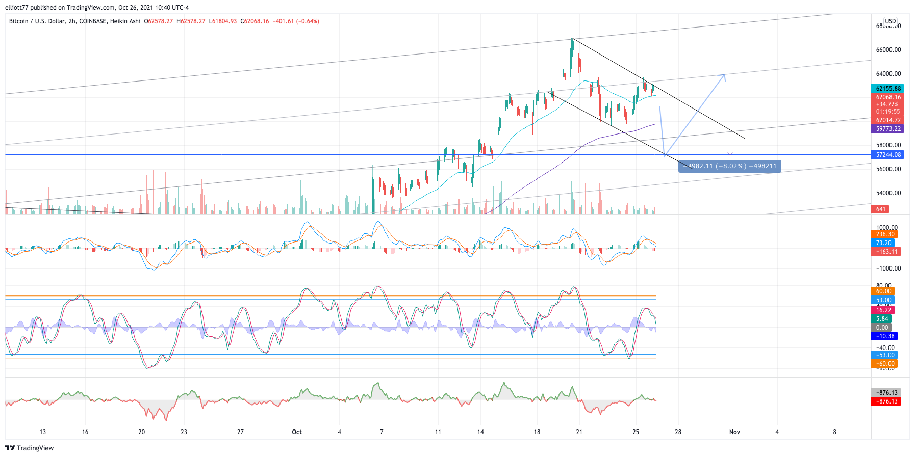 COINBASE:BTCUSD Chart Image by elliott77