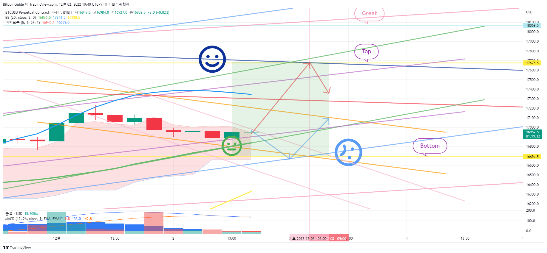 BYBIT:BTCUSD.P Chart Image by BitCoinGuide