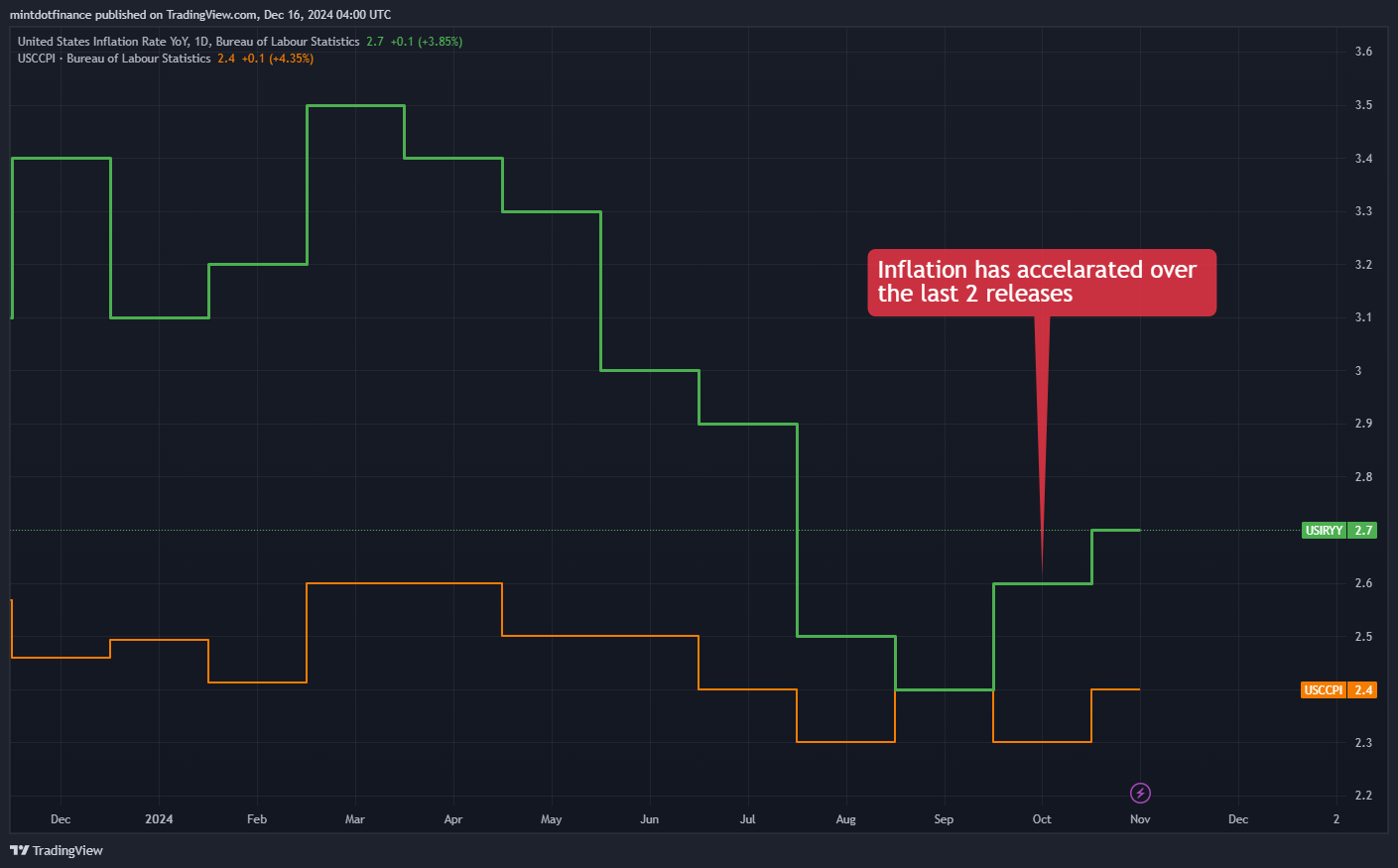 ECONOMICS:USIRYY Chart Image by mintdotfinance