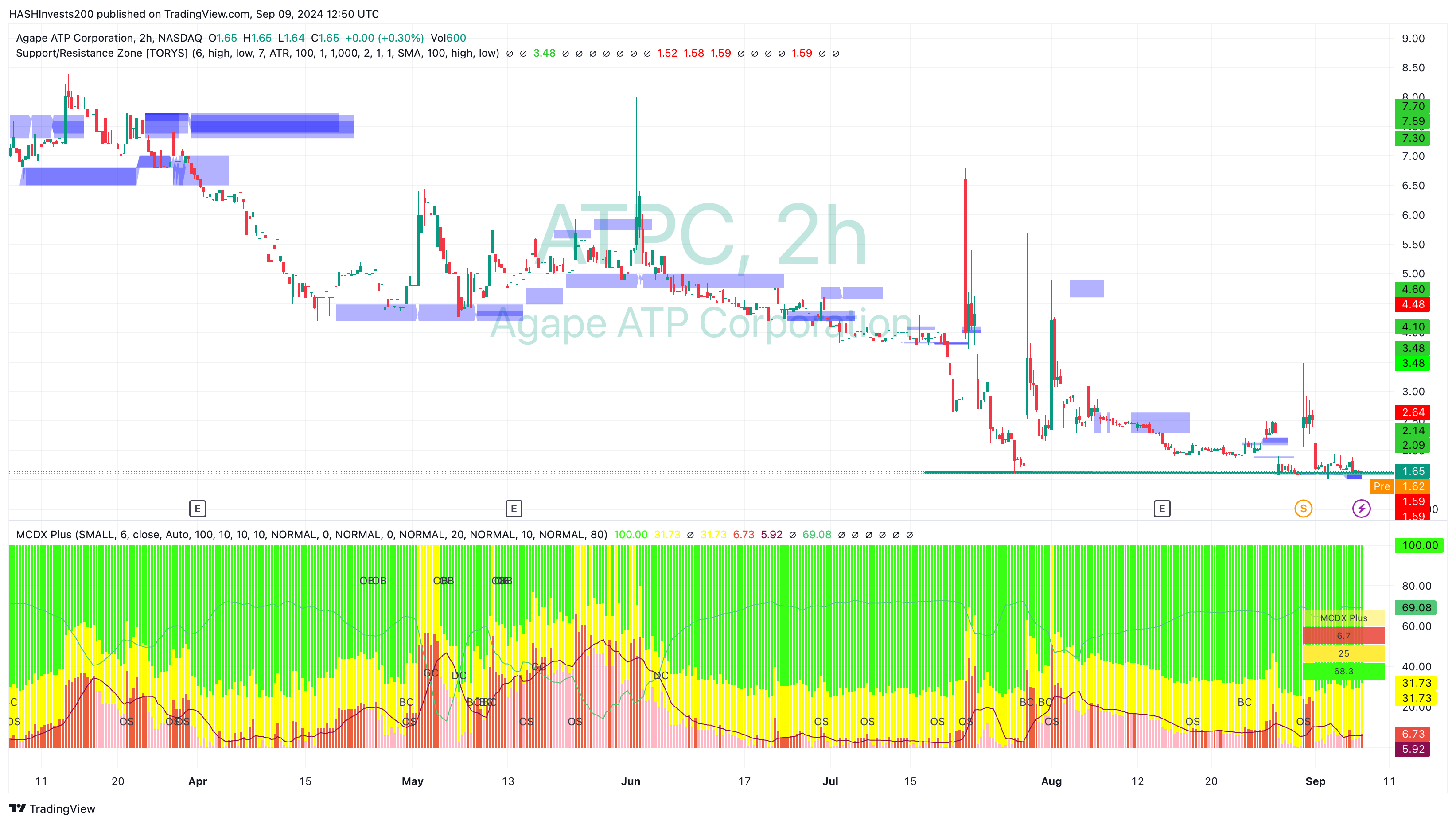 BATS:ATPC Chart Image by HASHInvests200